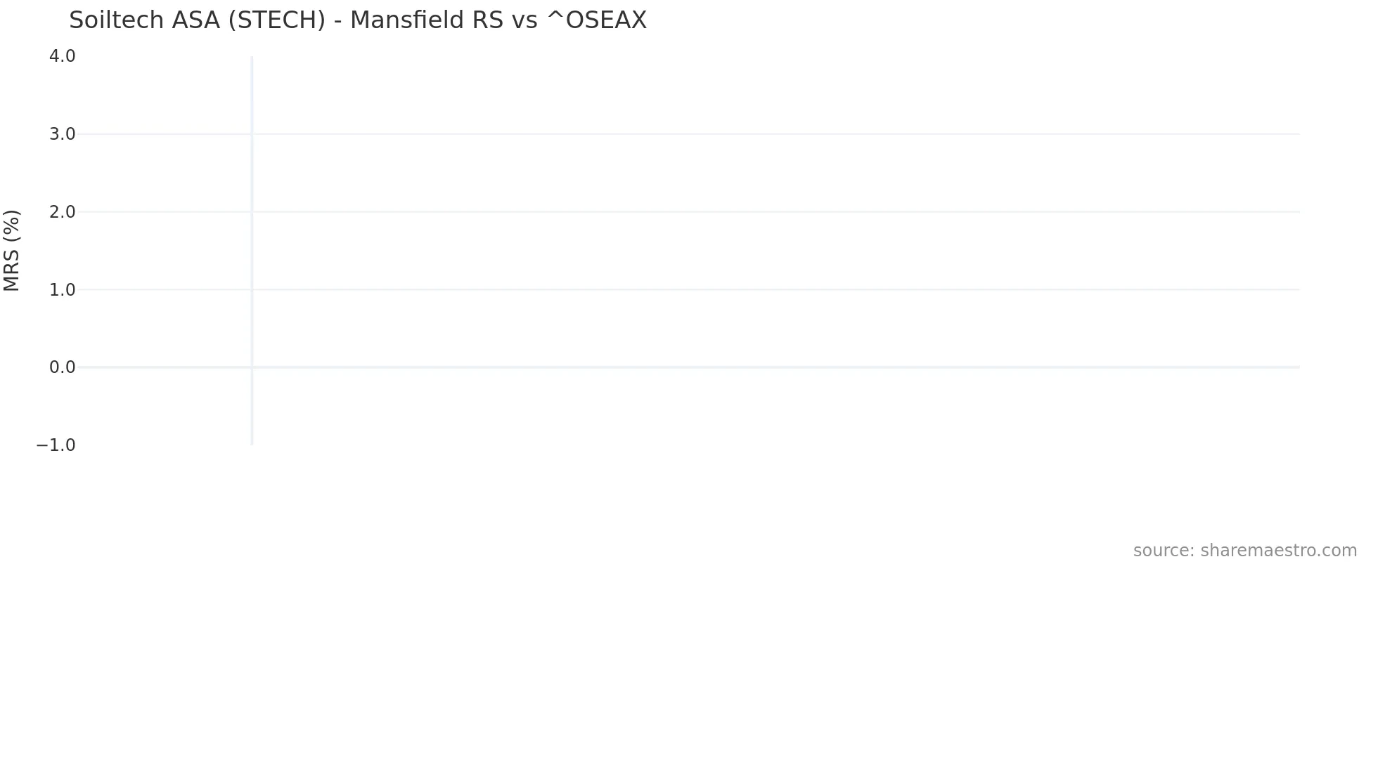 STECH Mansfield Relative Strength chart