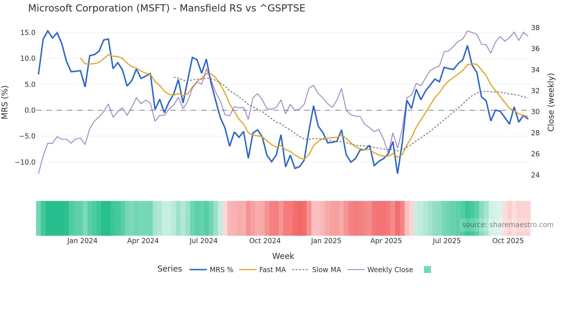 MSFT Mansfield Relative Strength chart