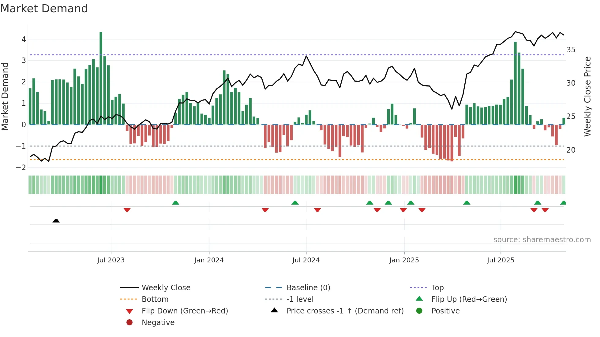 MSFT weekly Market Demand chart