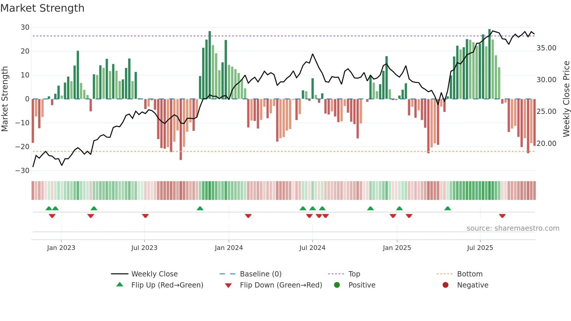 MSFT weekly Market Strength chart