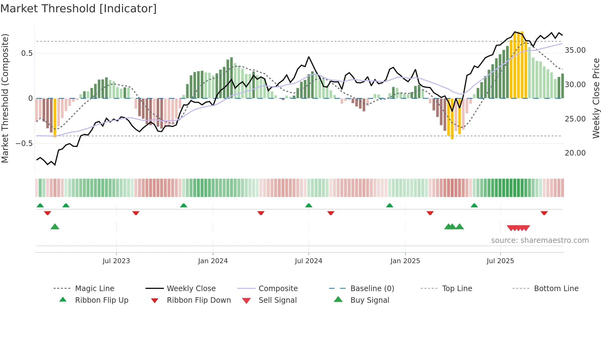 MSFT weekly Market Threshold chart