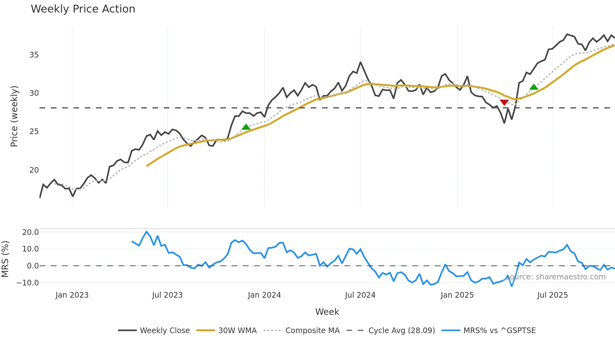 MSFT weekly Price Action chart, closing 2025-10-27