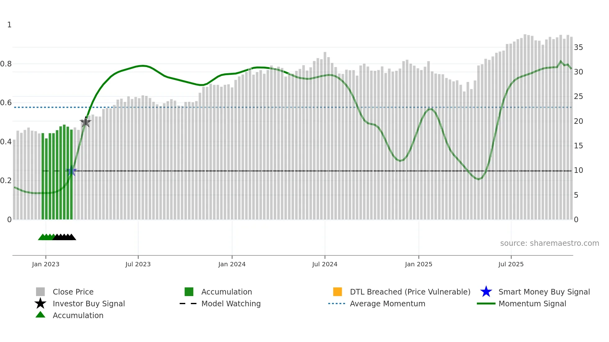 MSFT weekly Smart Money chart