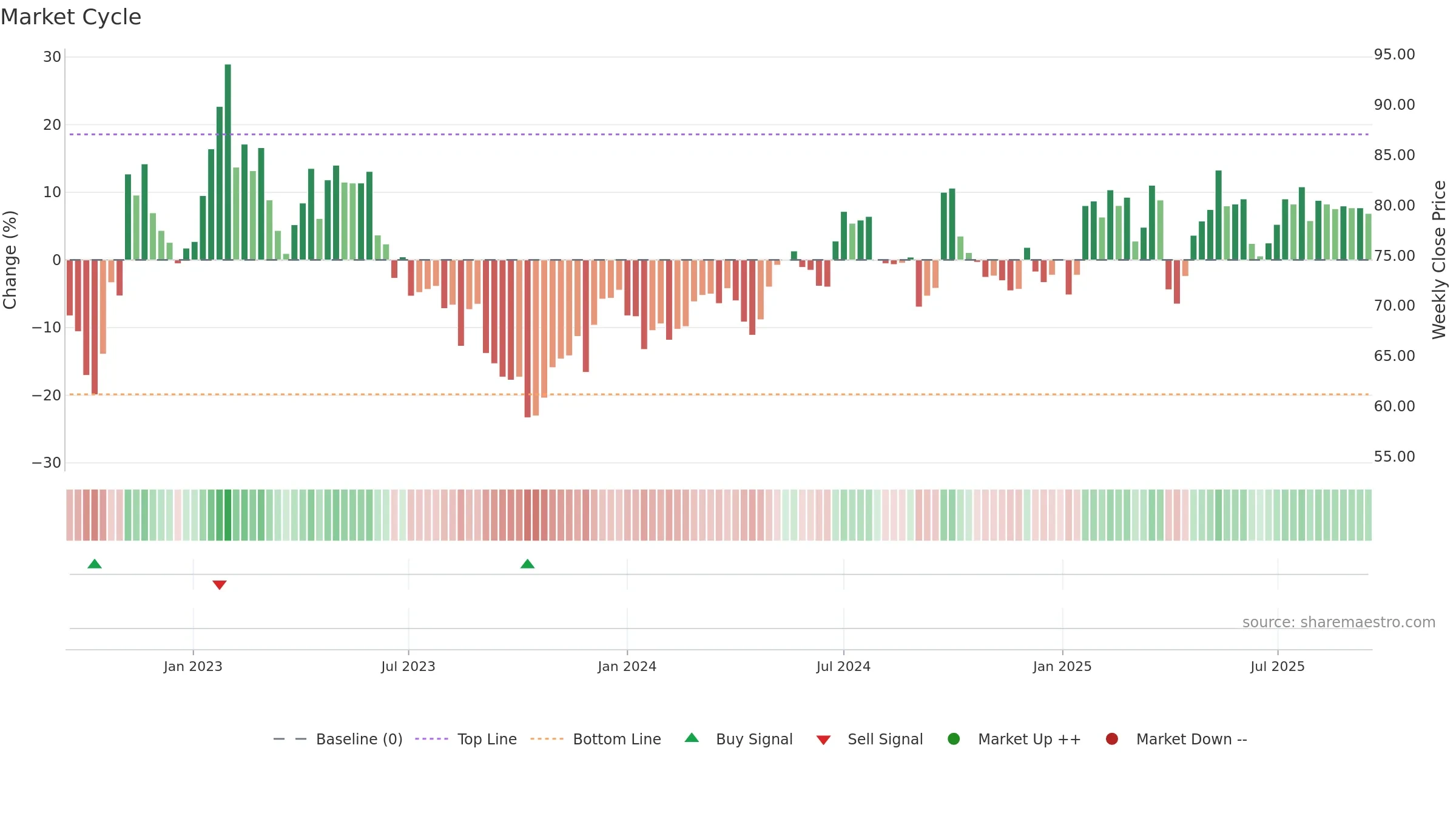 CRED-A weekly Market Cycle chart, closing 2025-09-15.