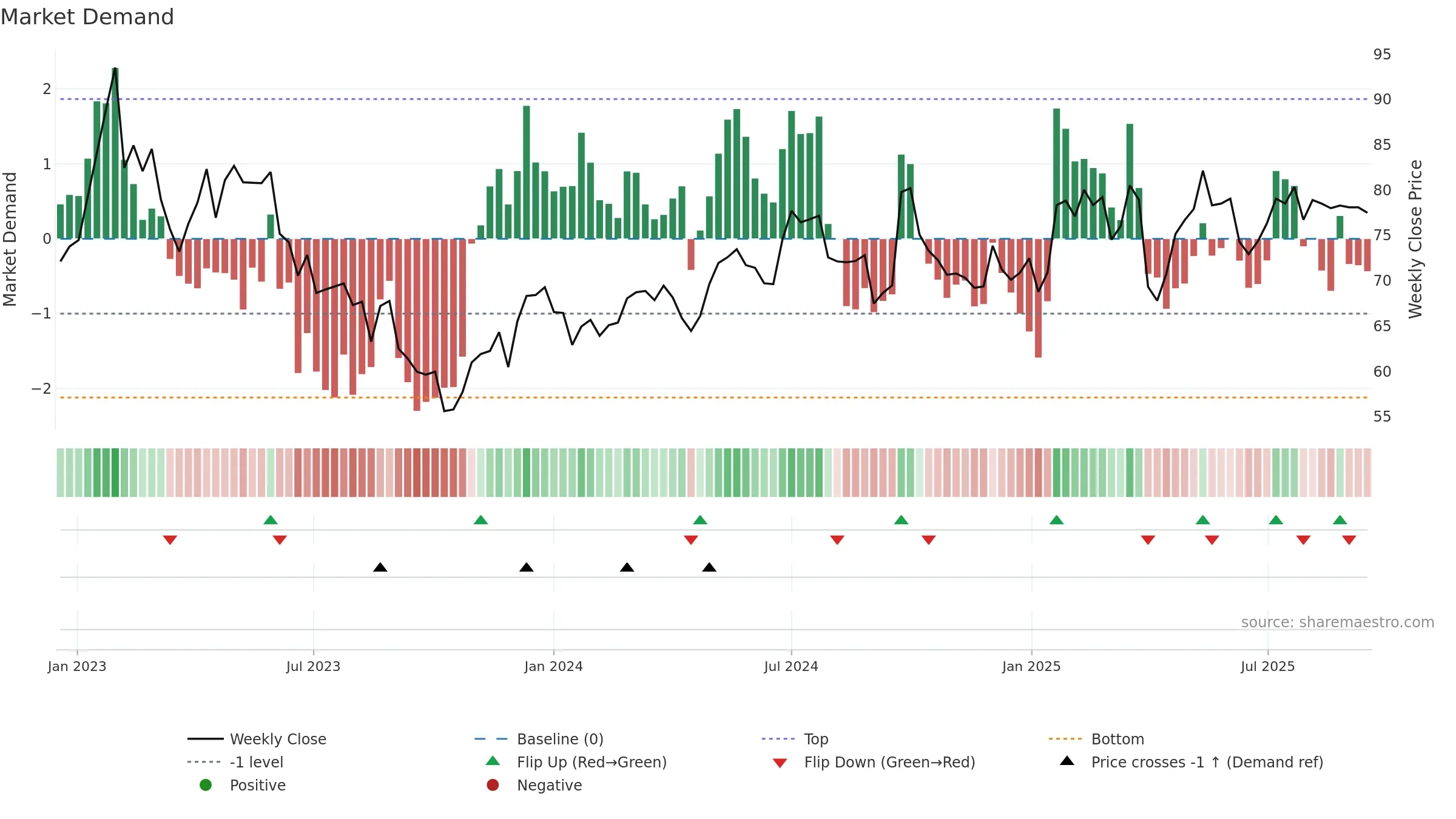 CRED-A weekly Market Demand chart, closing 2025-09-15.