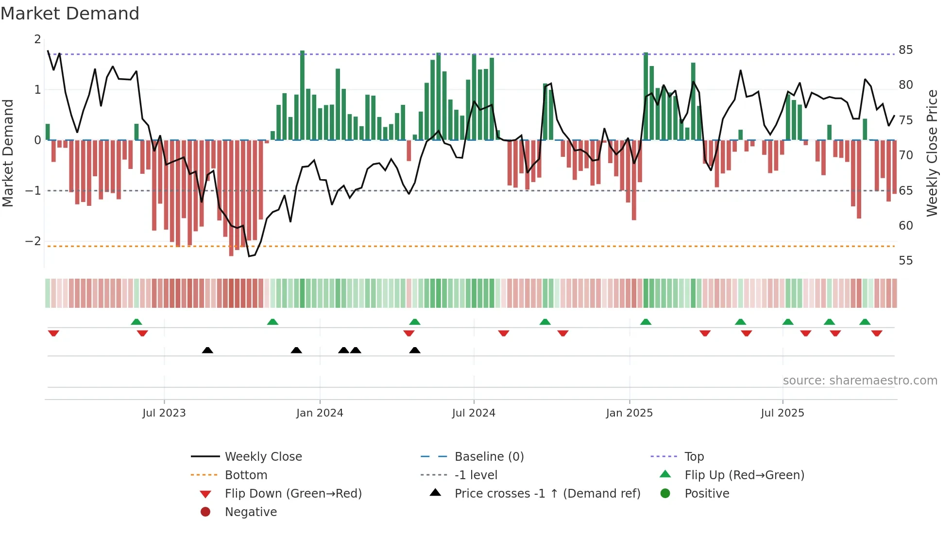 CRED-A weekly Market Demand chart