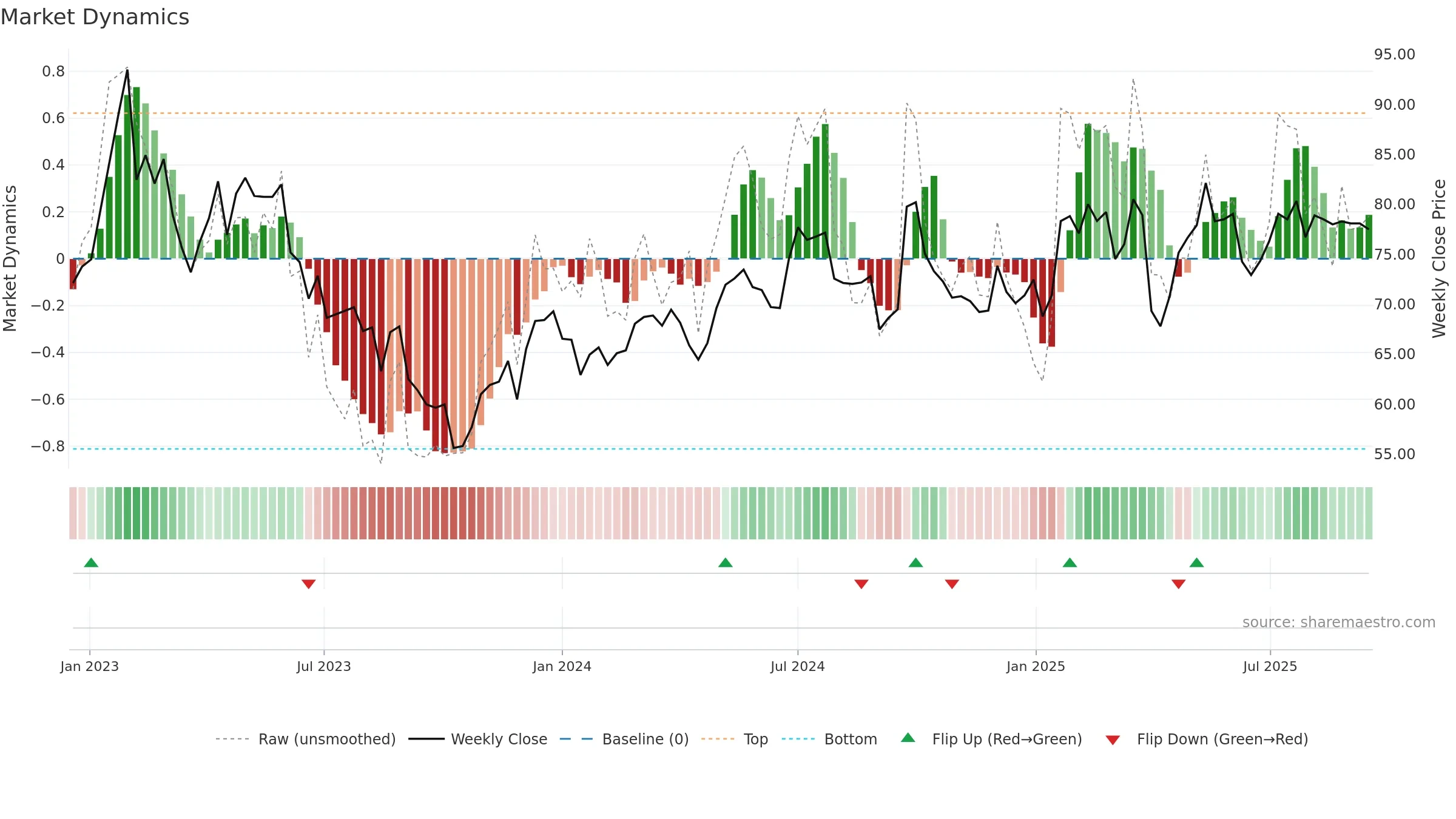 CRED-A weekly Market Dynamics chart, closing 2025-09-15.