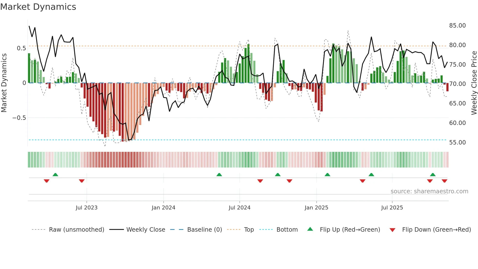CRED-A weekly Market Dynamics chart