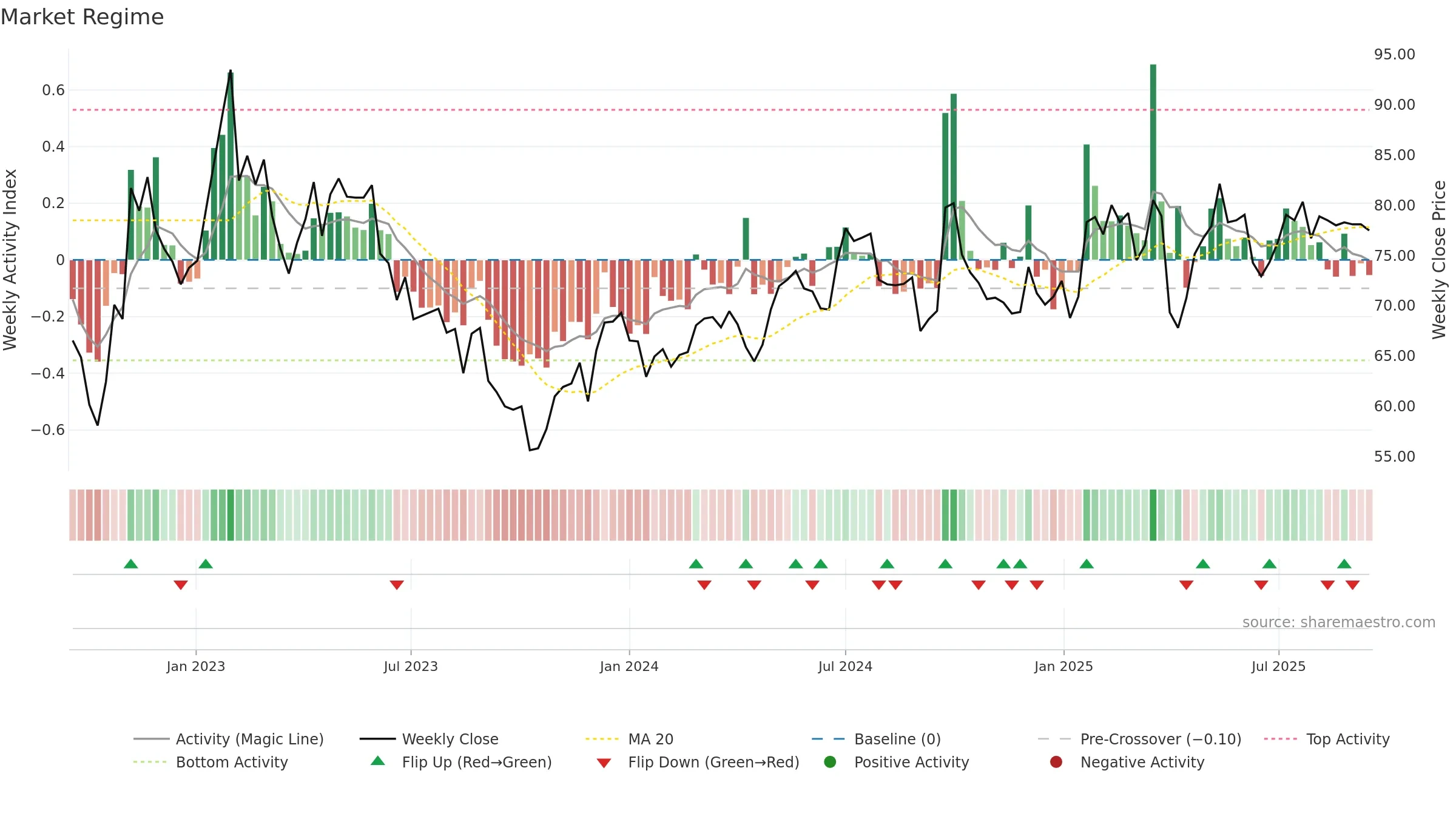 CRED-A weekly Market Snapshot chart, closing 2025-09-15.
