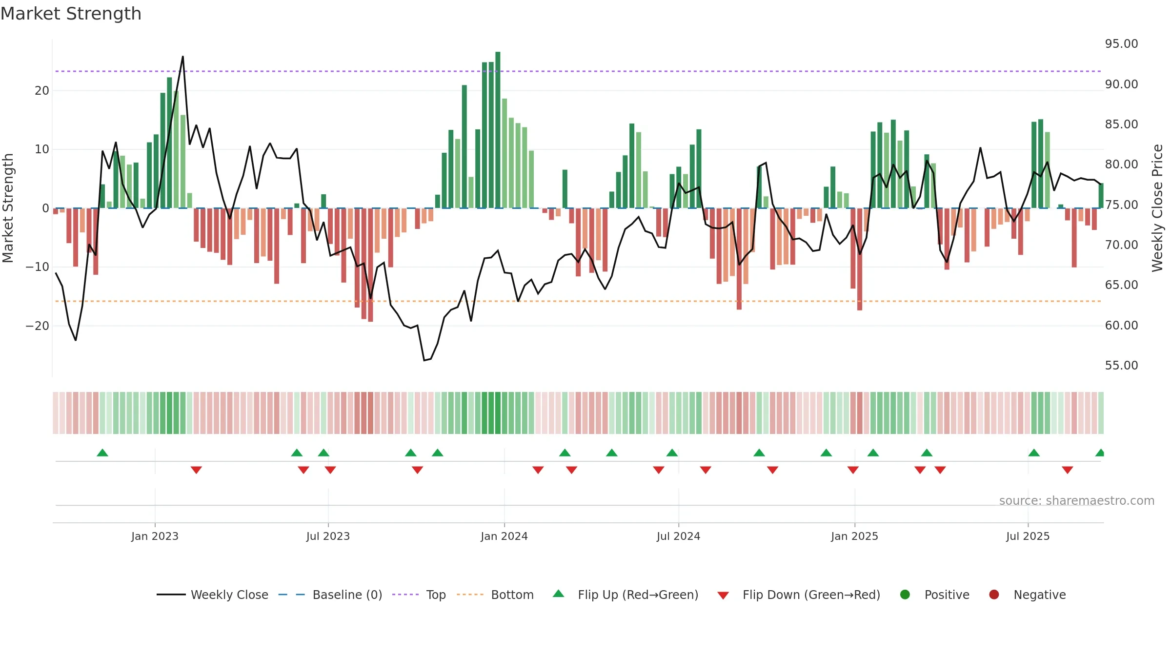 CRED-A weekly Market Strength chart, closing 2025-09-15.
