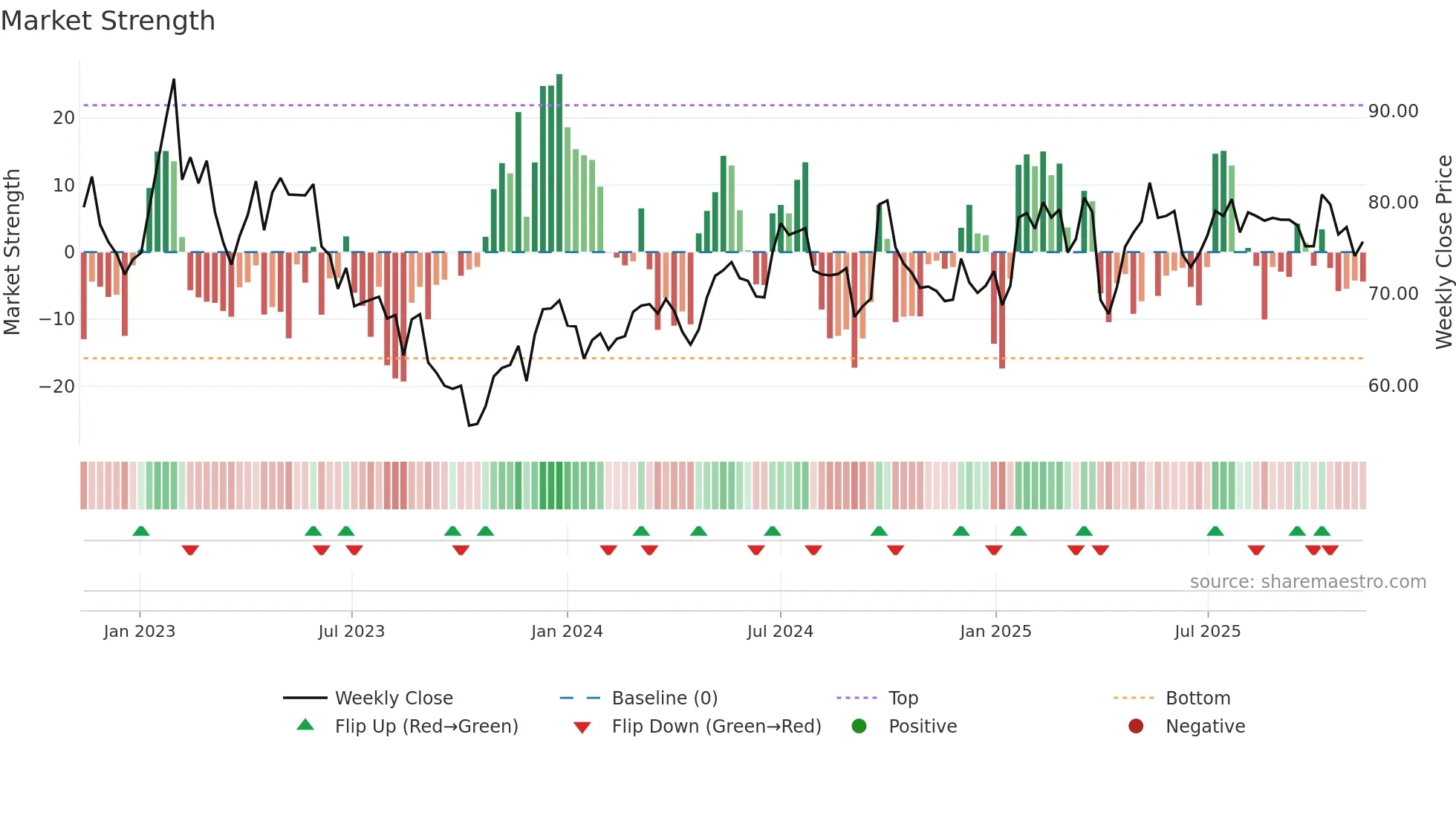 CRED-A weekly Market Strength chart