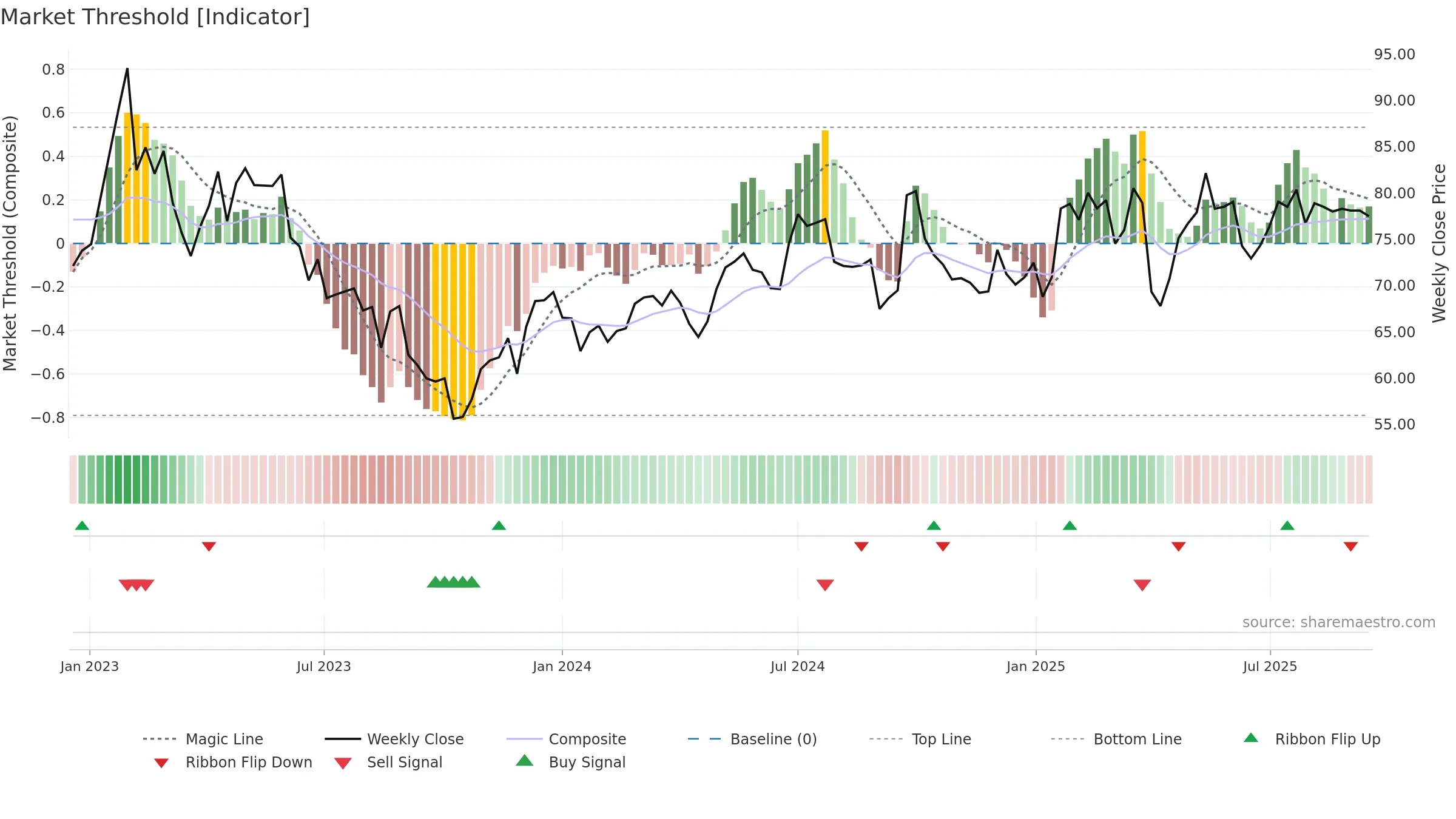 CRED-A weekly Market Threshold chart, closing 2025-09-15.