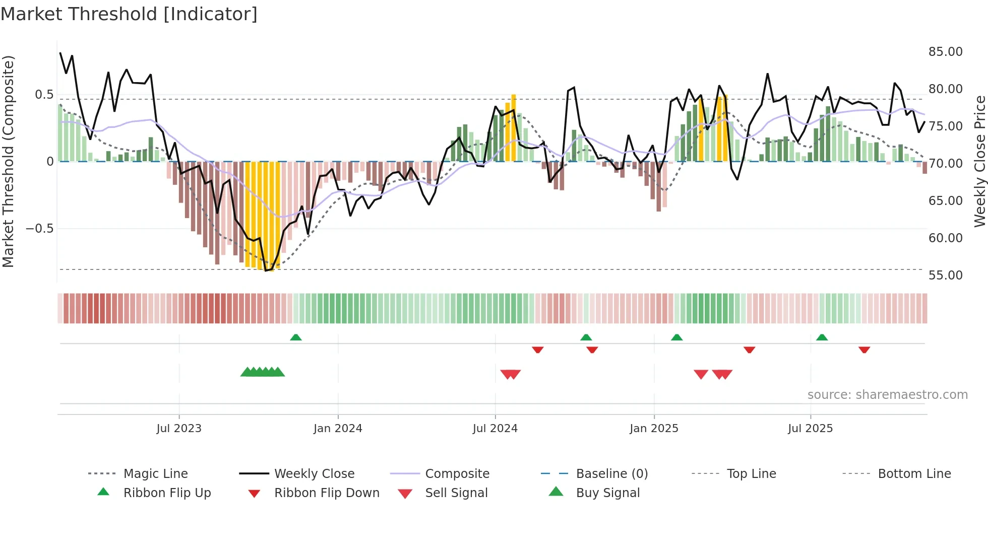 CRED-A weekly Market Threshold chart