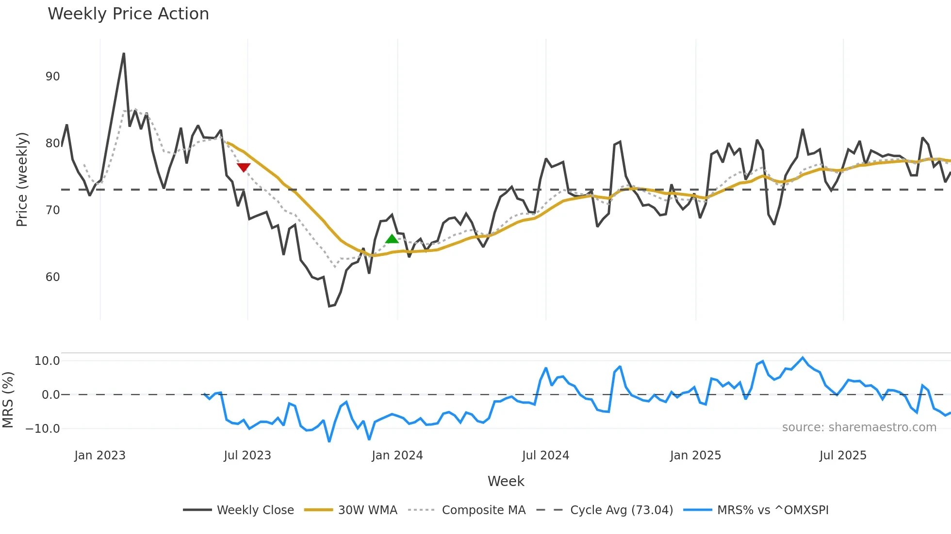 CRED-A weekly Price Action chart, closing 2025-11-10