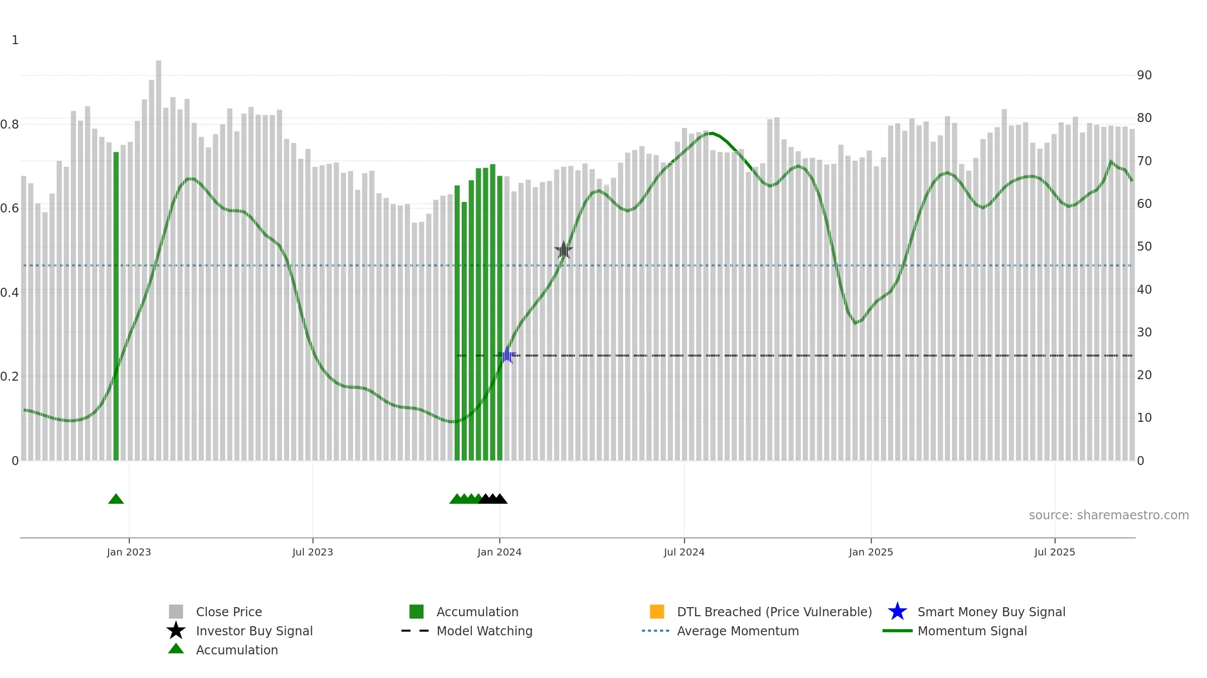 CRED-A weekly Smart Money chart, closing 2025-09-15.