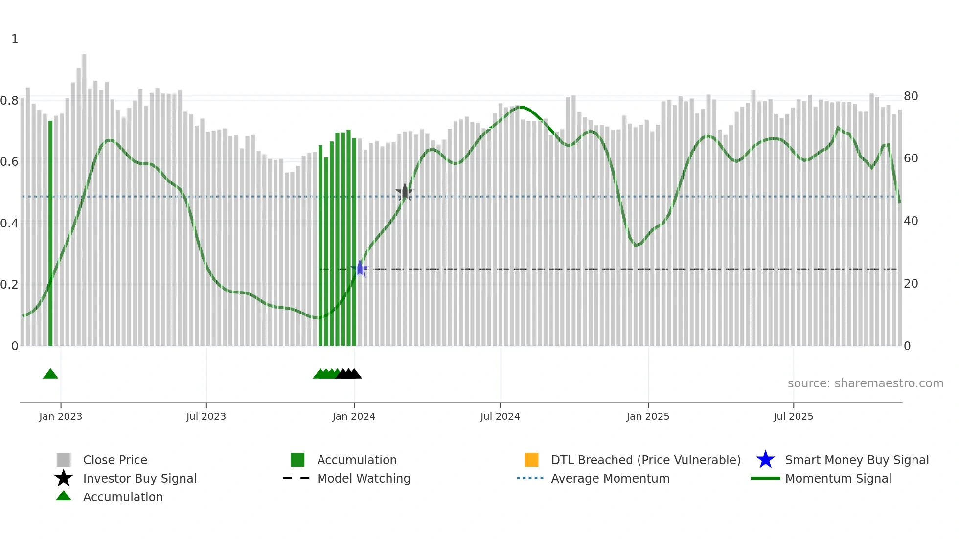 CRED-A weekly Smart Money chart