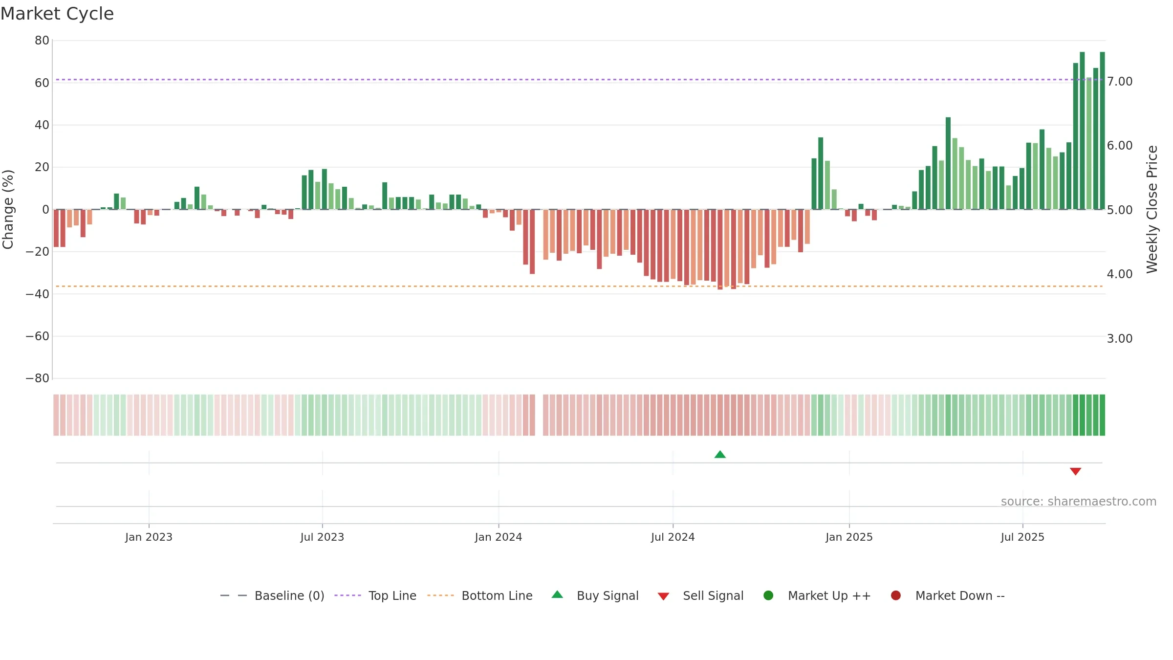 000753 weekly Market Cycle chart, closing 2025-09-22.