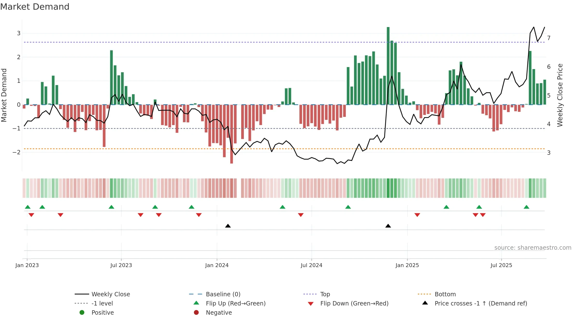 000753 weekly Market Demand chart, closing 2025-09-22.