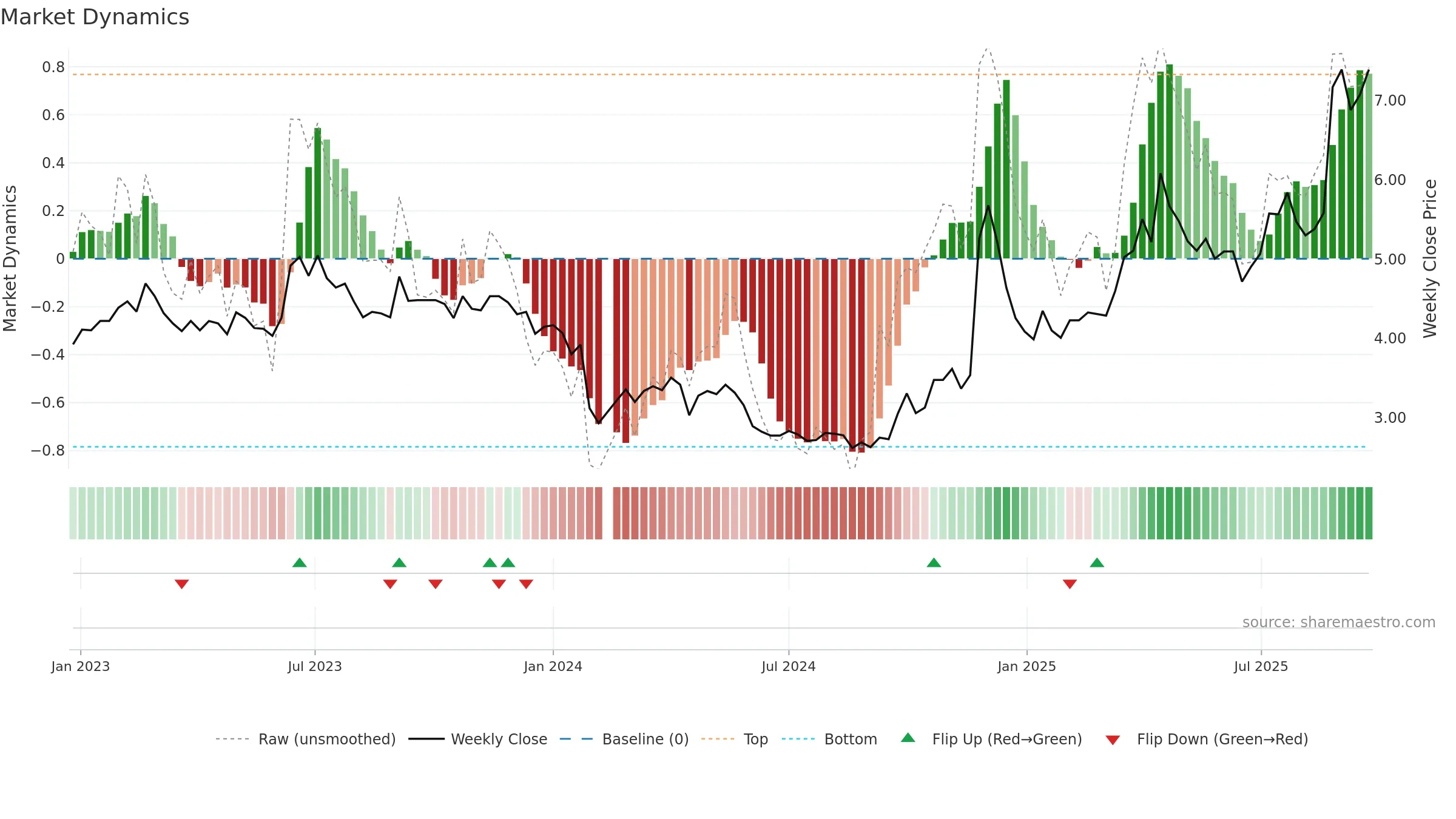 000753 weekly Market Dynamics chart, closing 2025-09-22.