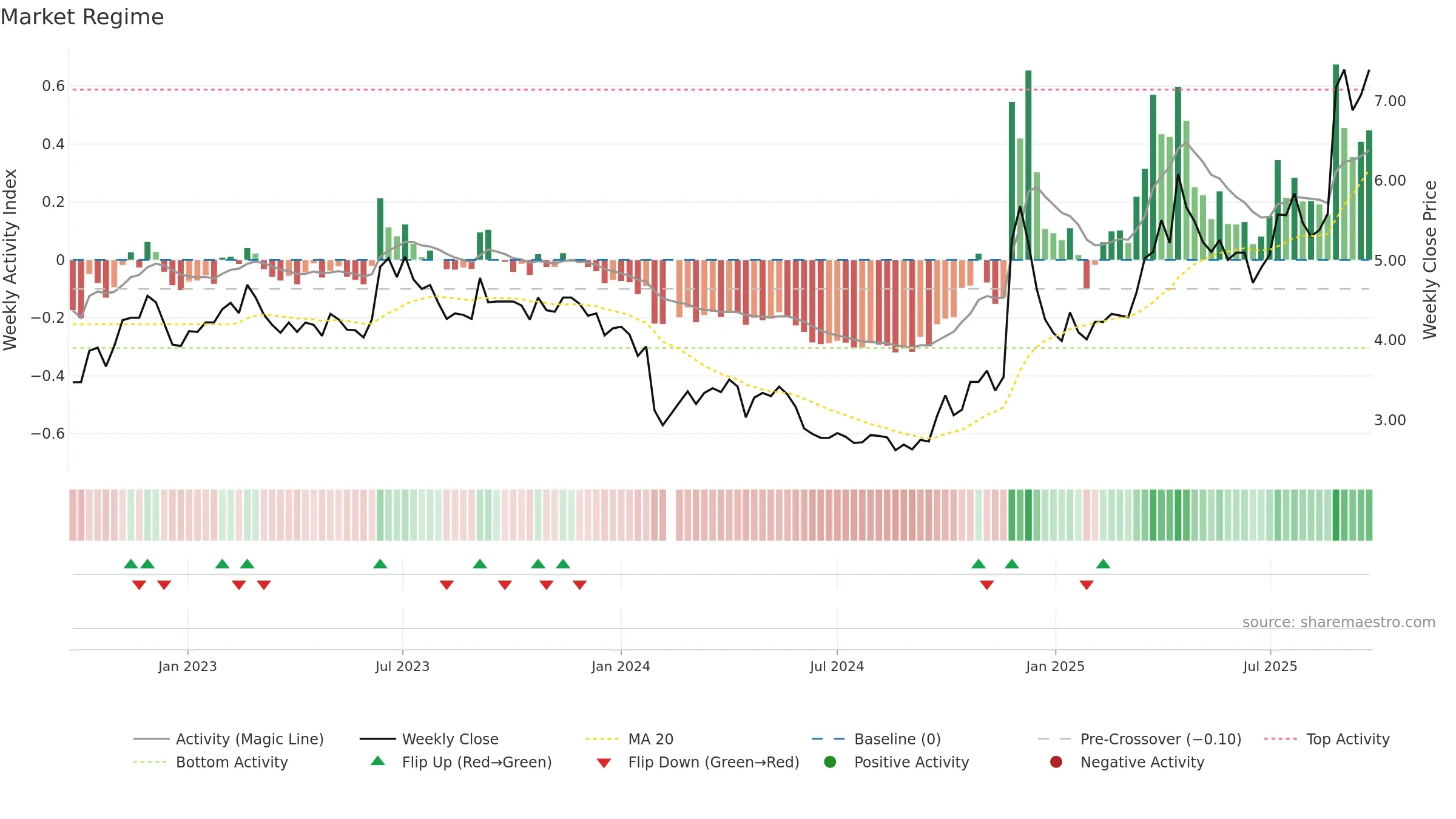 000753 weekly Market Snapshot chart, closing 2025-09-22.