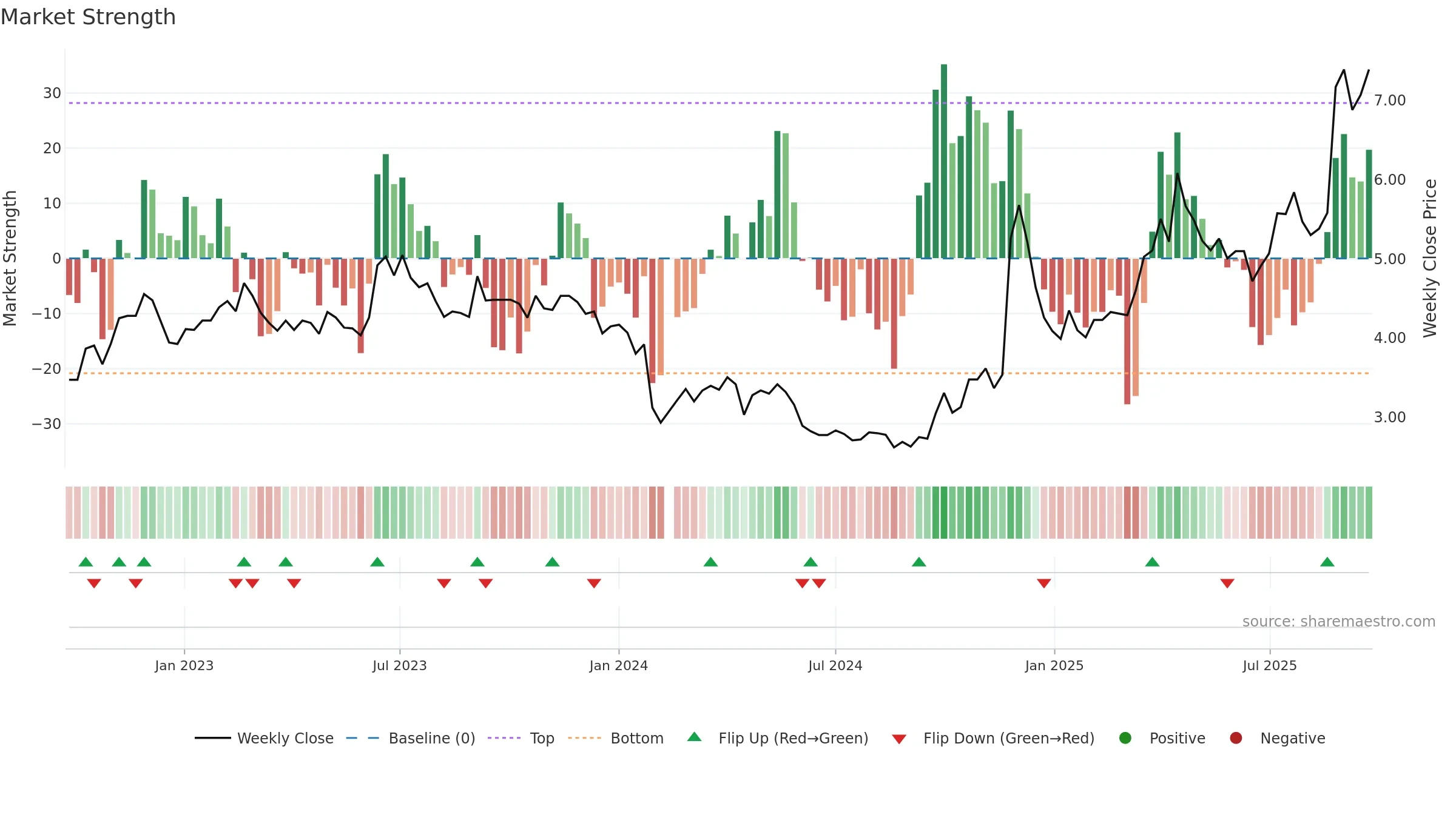 000753 weekly Market Strength chart, closing 2025-09-22.