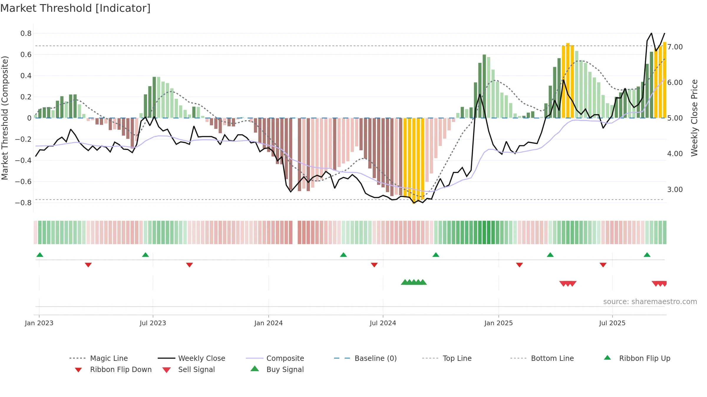 000753 weekly Market Threshold chart, closing 2025-09-22.