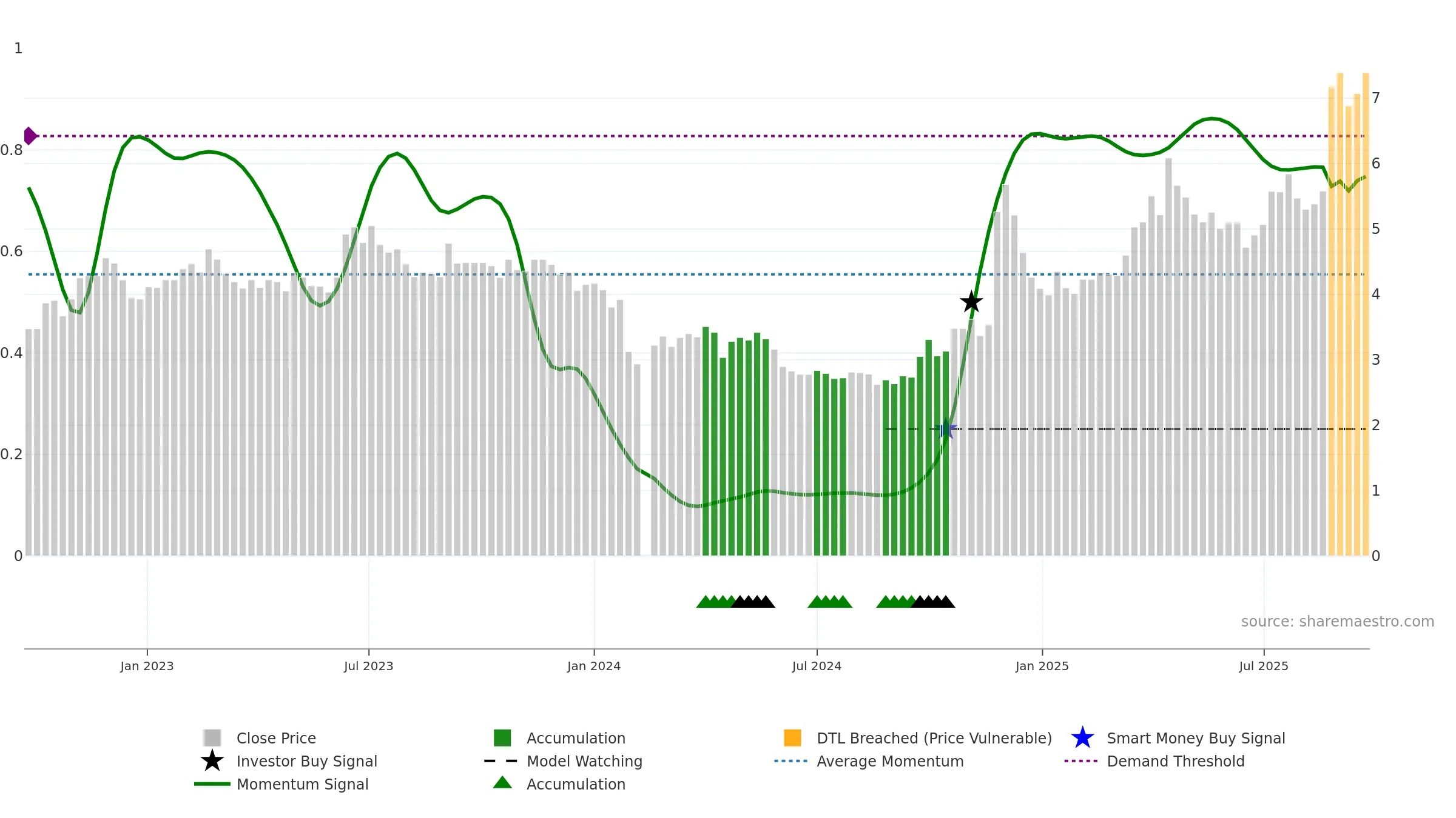 000753 weekly Smart Money chart, closing 2025-09-22.