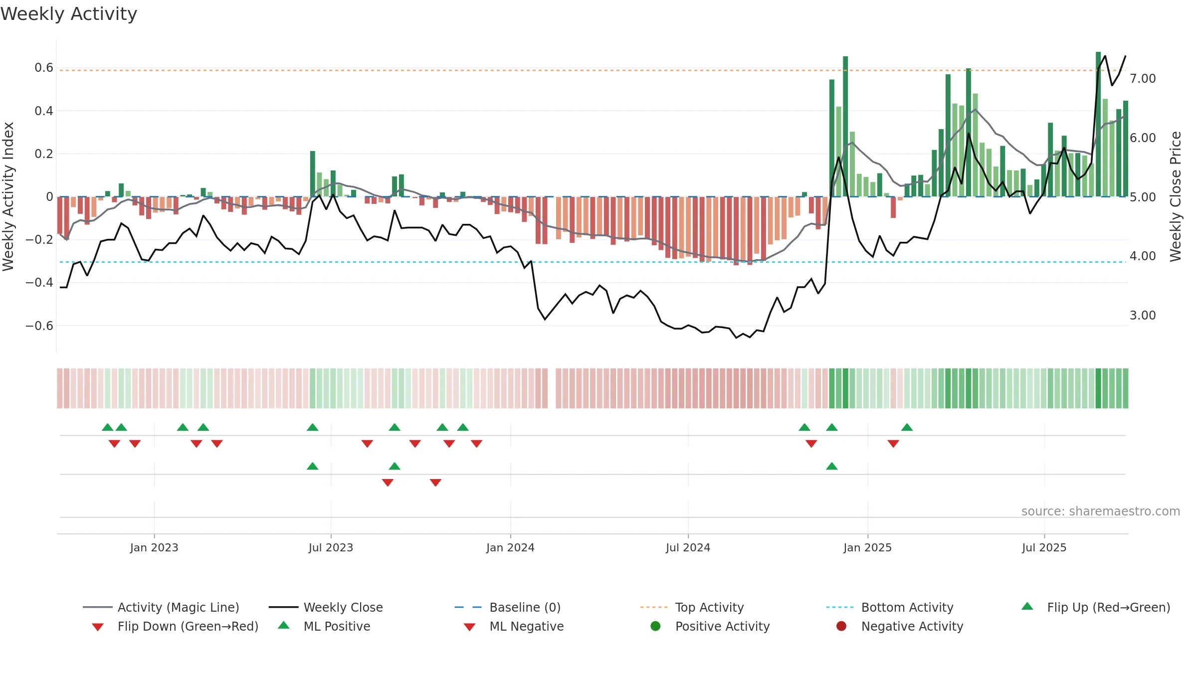000753 weekly Activity chart, closing 2025-09-22.