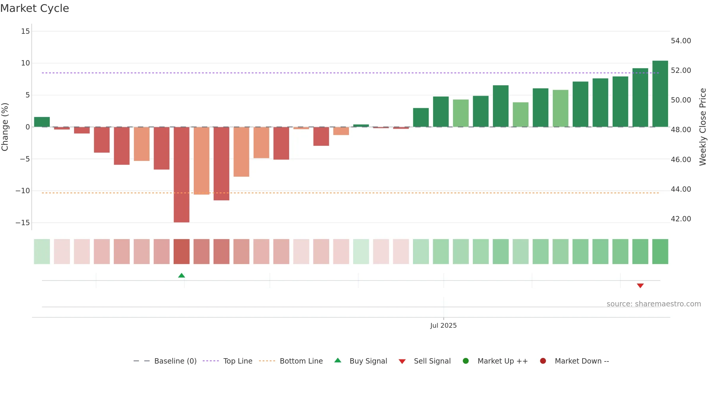 MSLC weekly Market Cycle chart, closing 2025-09-15.