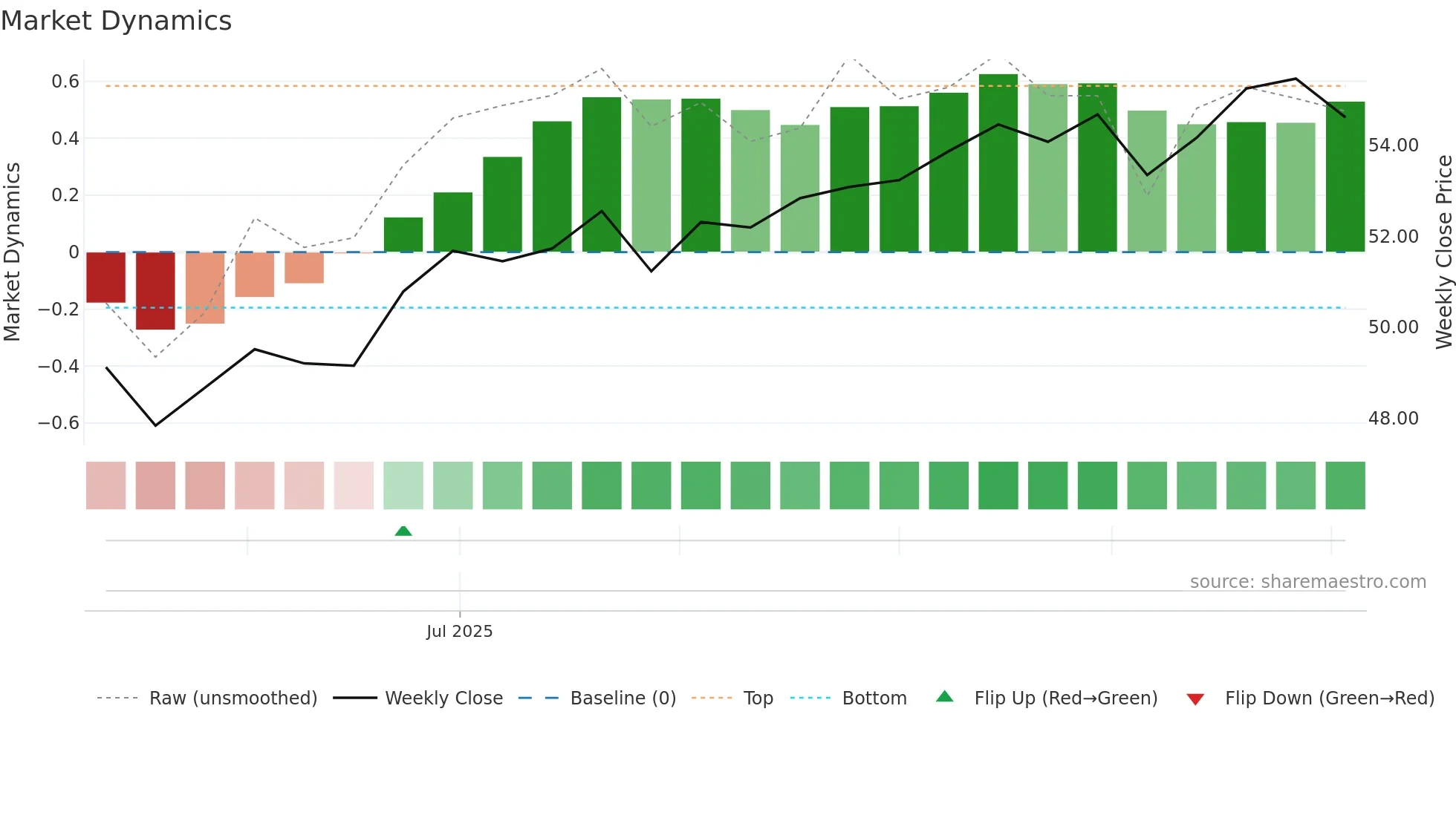 MSLC weekly Market Dynamics chart
