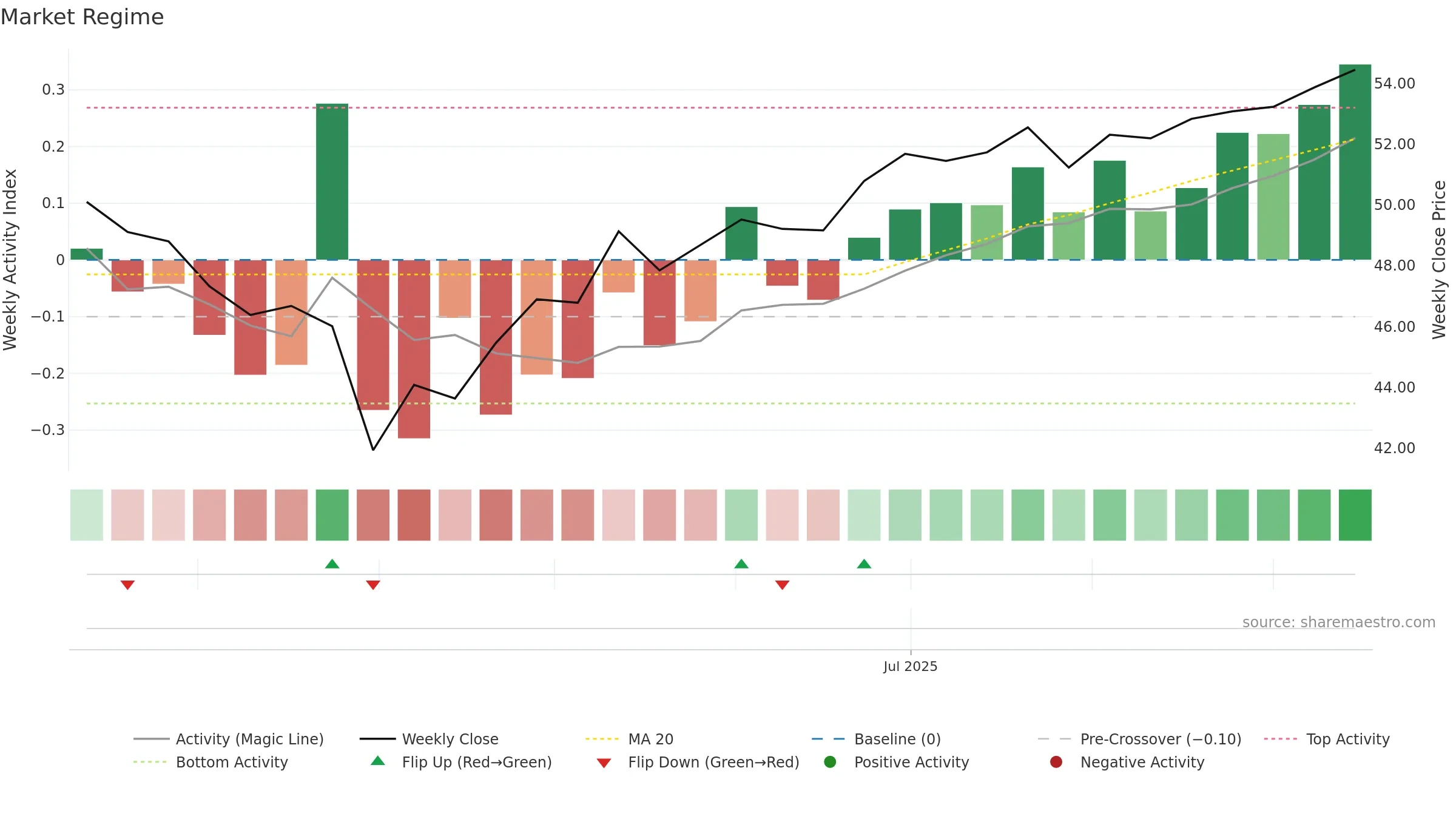 MSLC weekly Market Snapshot chart, closing 2025-09-15.