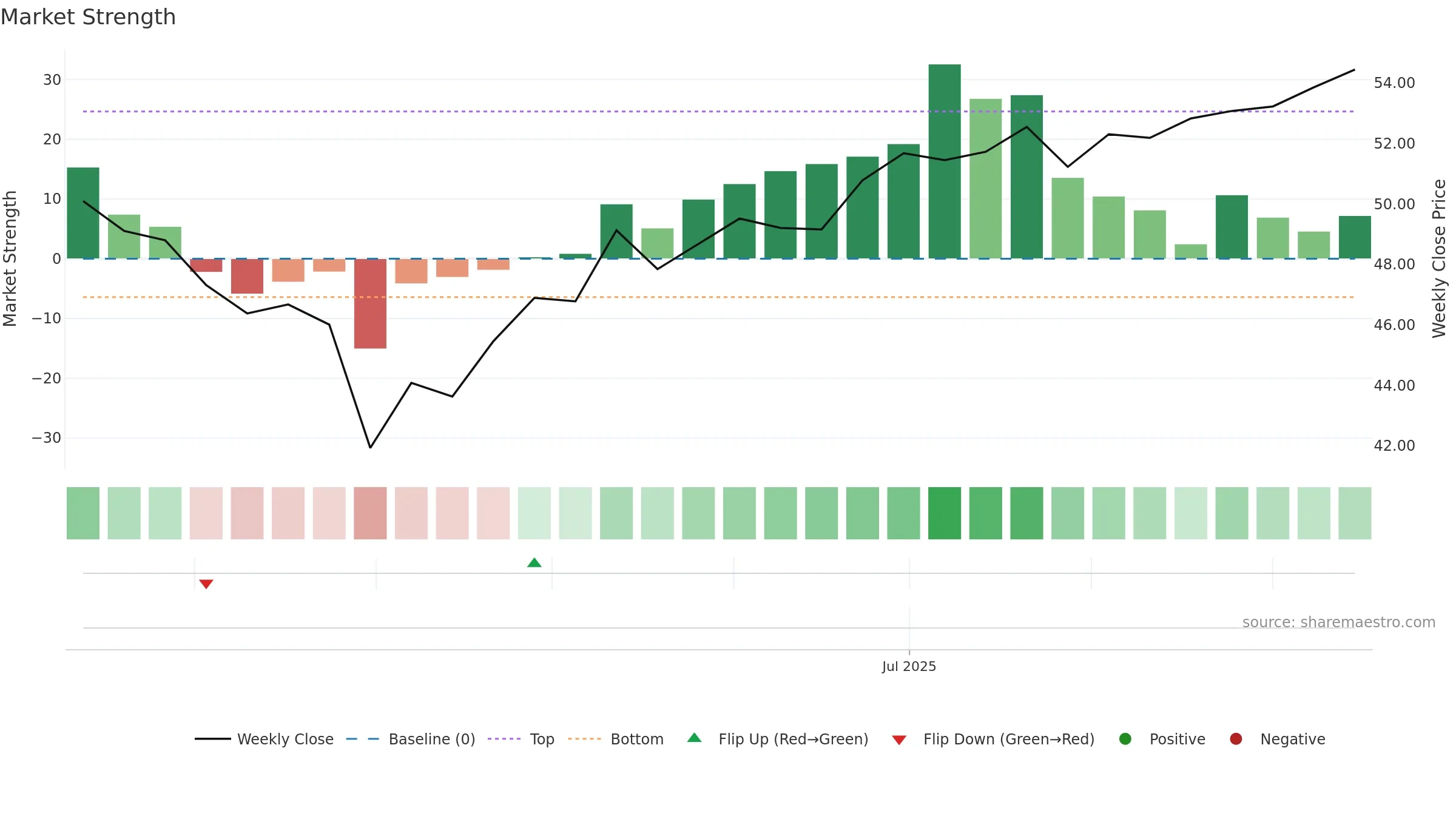 MSLC weekly Market Strength chart, closing 2025-09-15.