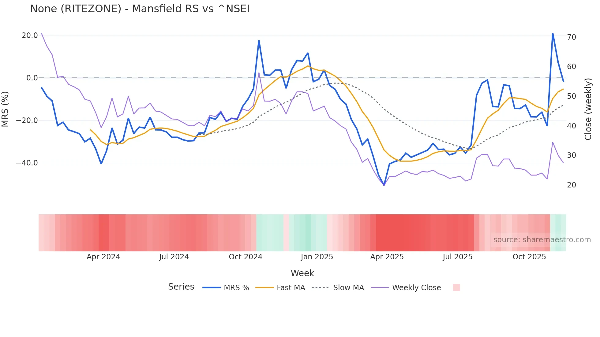RITEZONE Mansfield Relative Strength chart