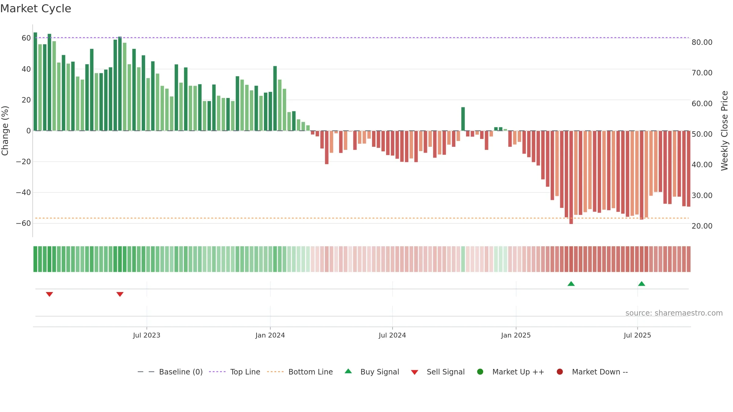 RITEZONE weekly Market Cycle chart, closing 2025-09-15.