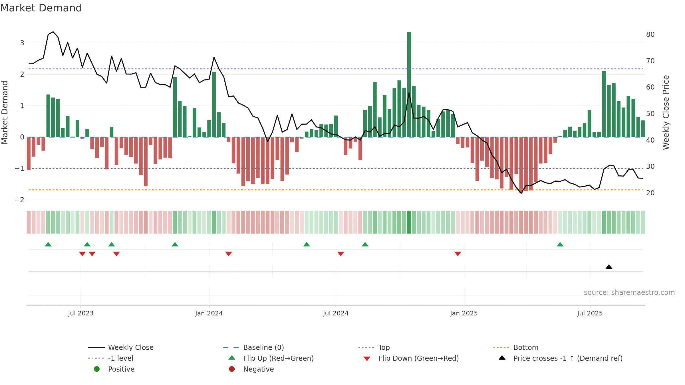 RITEZONE weekly Market Demand chart, closing 2025-09-15.