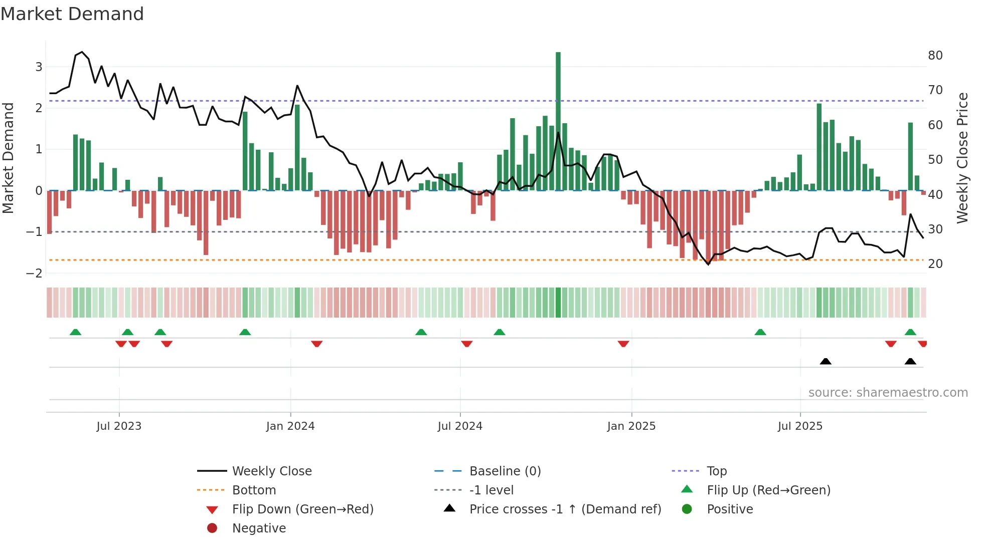 RITEZONE weekly Market Demand chart