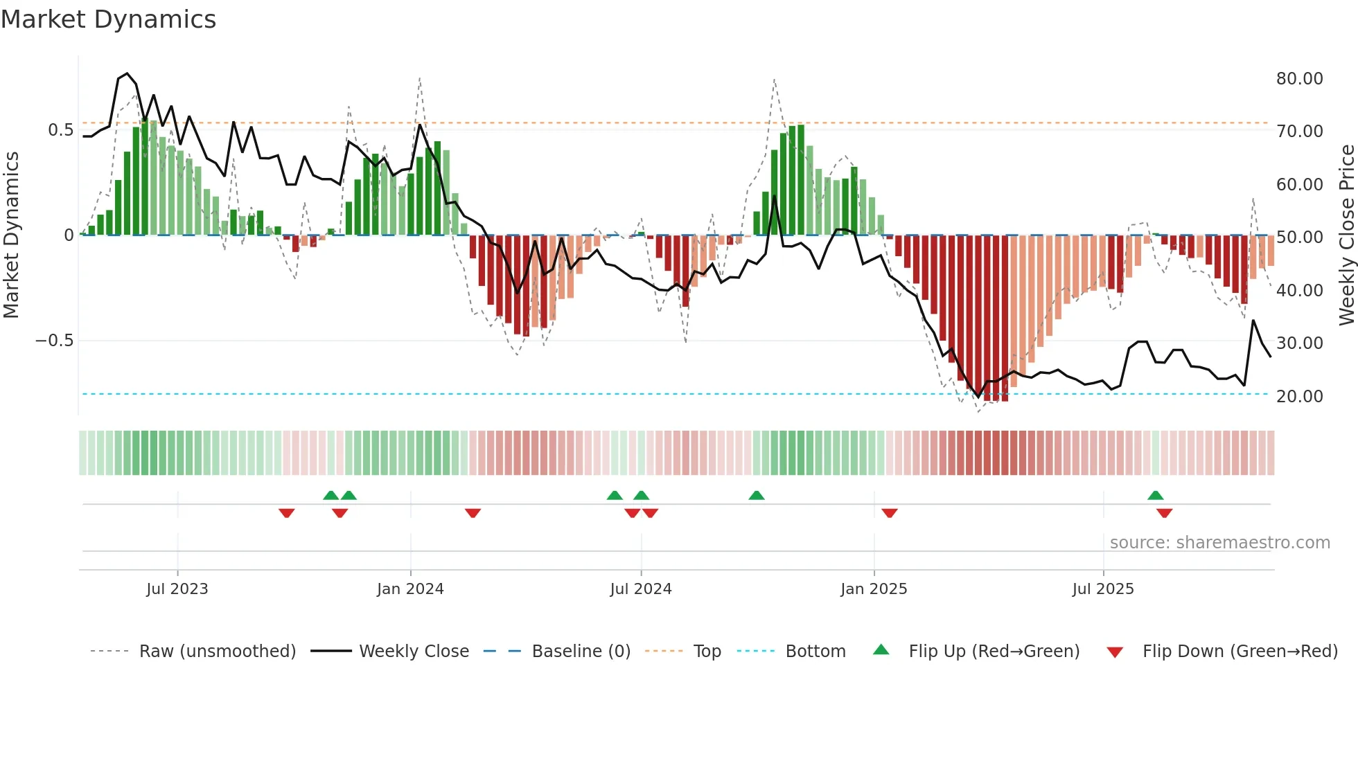 RITEZONE weekly Market Dynamics chart