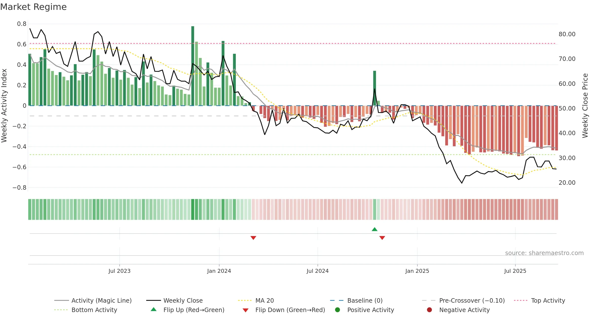 RITEZONE weekly Market Snapshot chart, closing 2025-09-15.