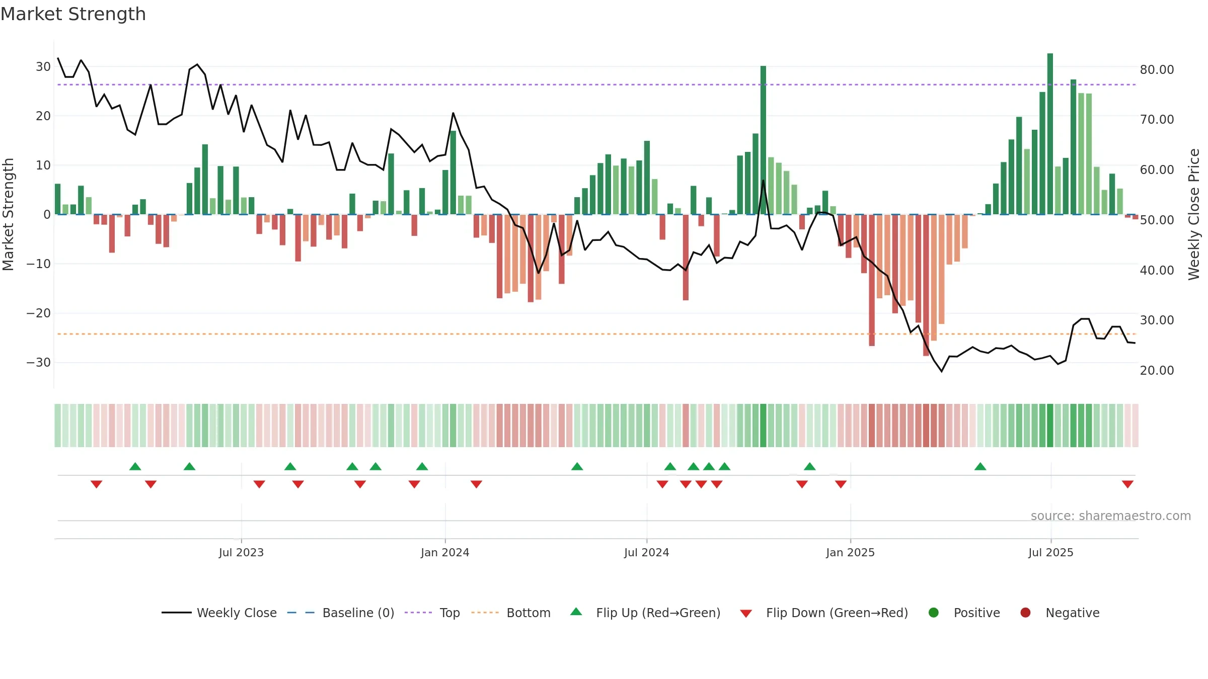 RITEZONE weekly Market Strength chart, closing 2025-09-15.