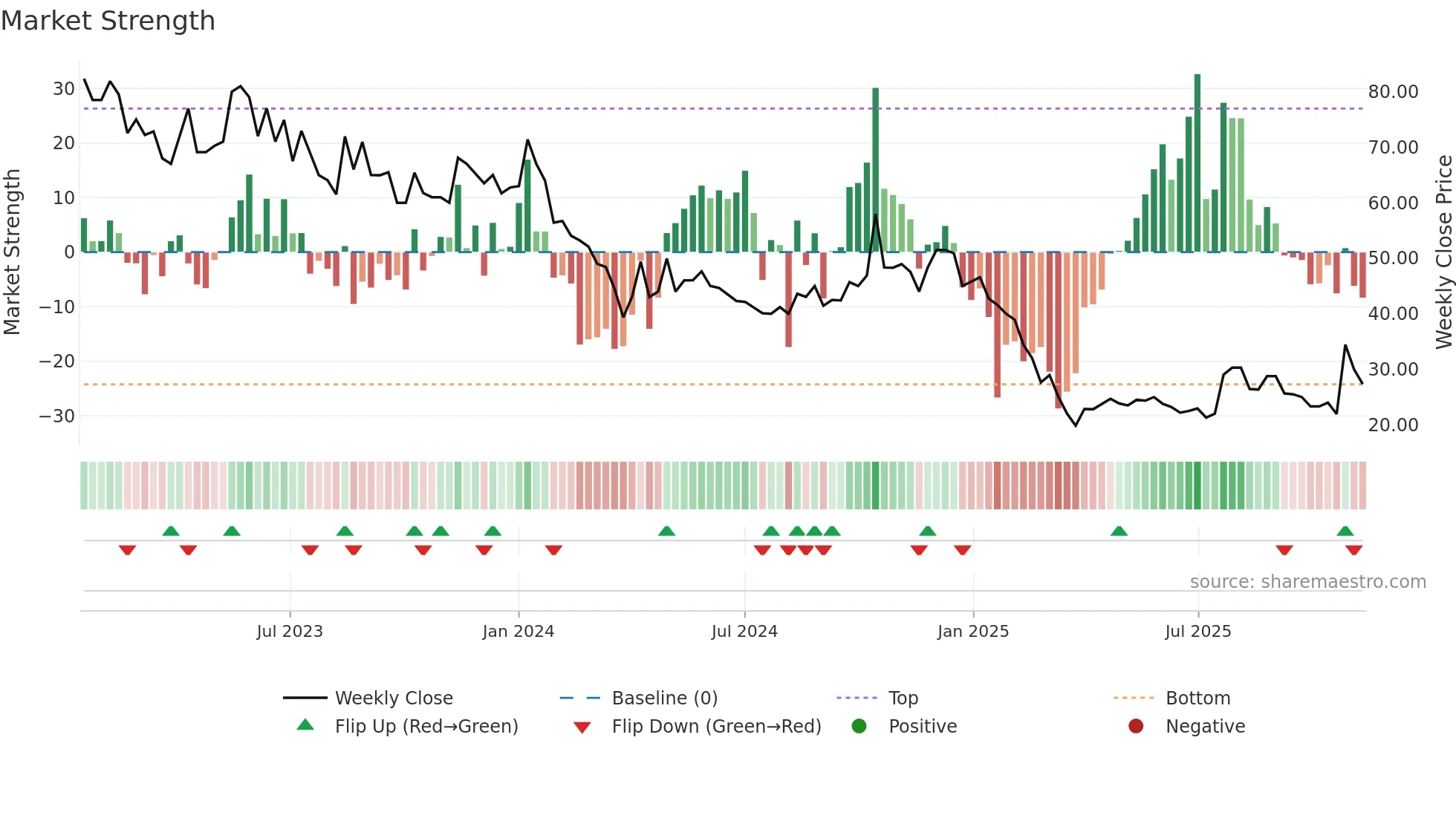 RITEZONE weekly Market Strength chart