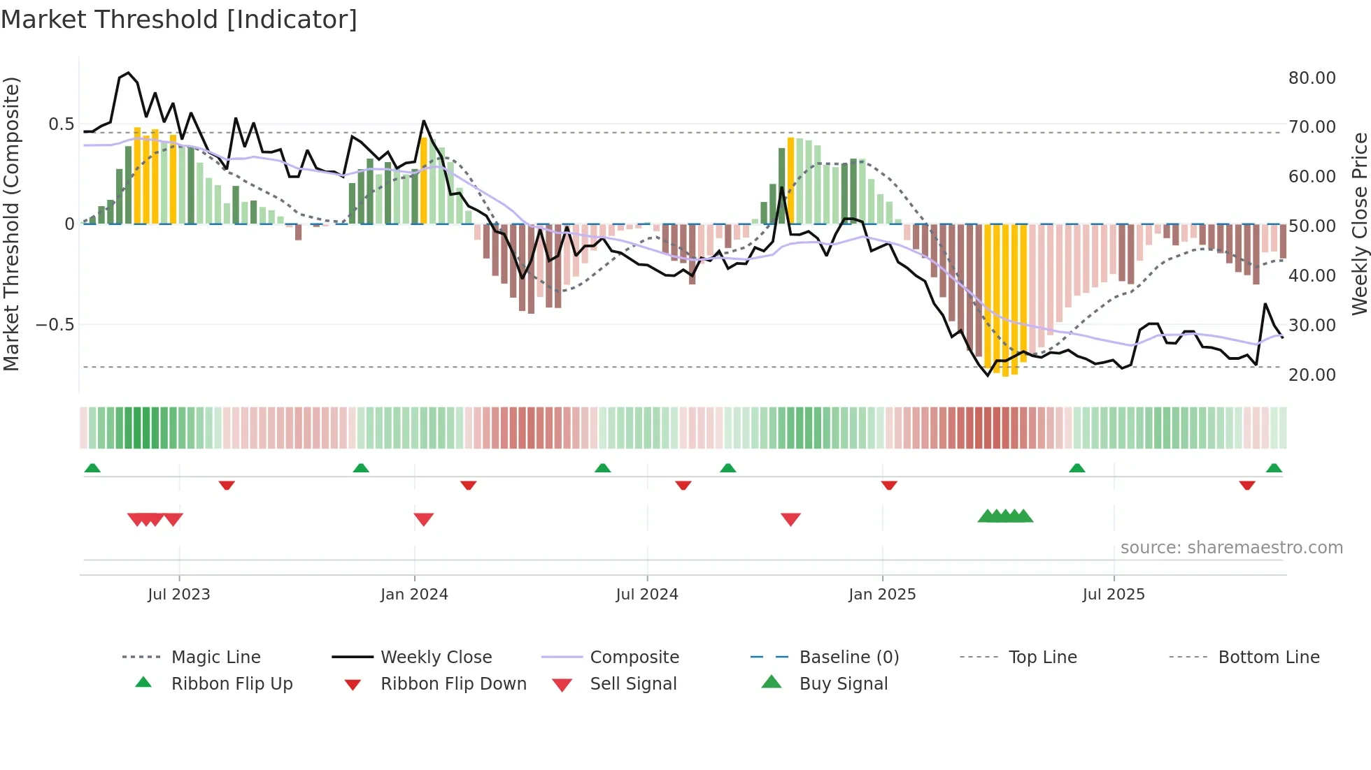 RITEZONE weekly Market Threshold chart
