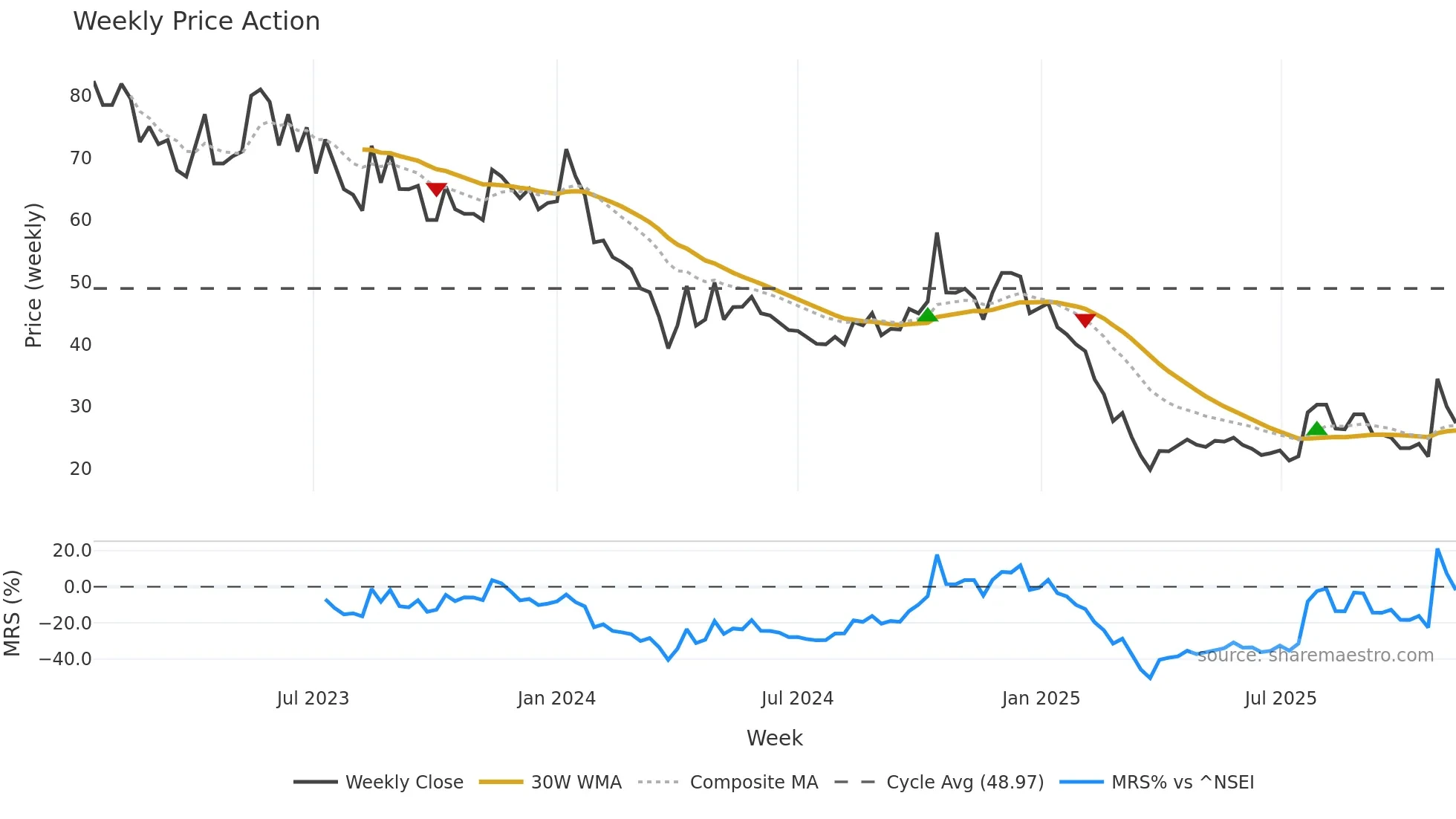 RITEZONE weekly Price Action chart, closing 2025-11-10