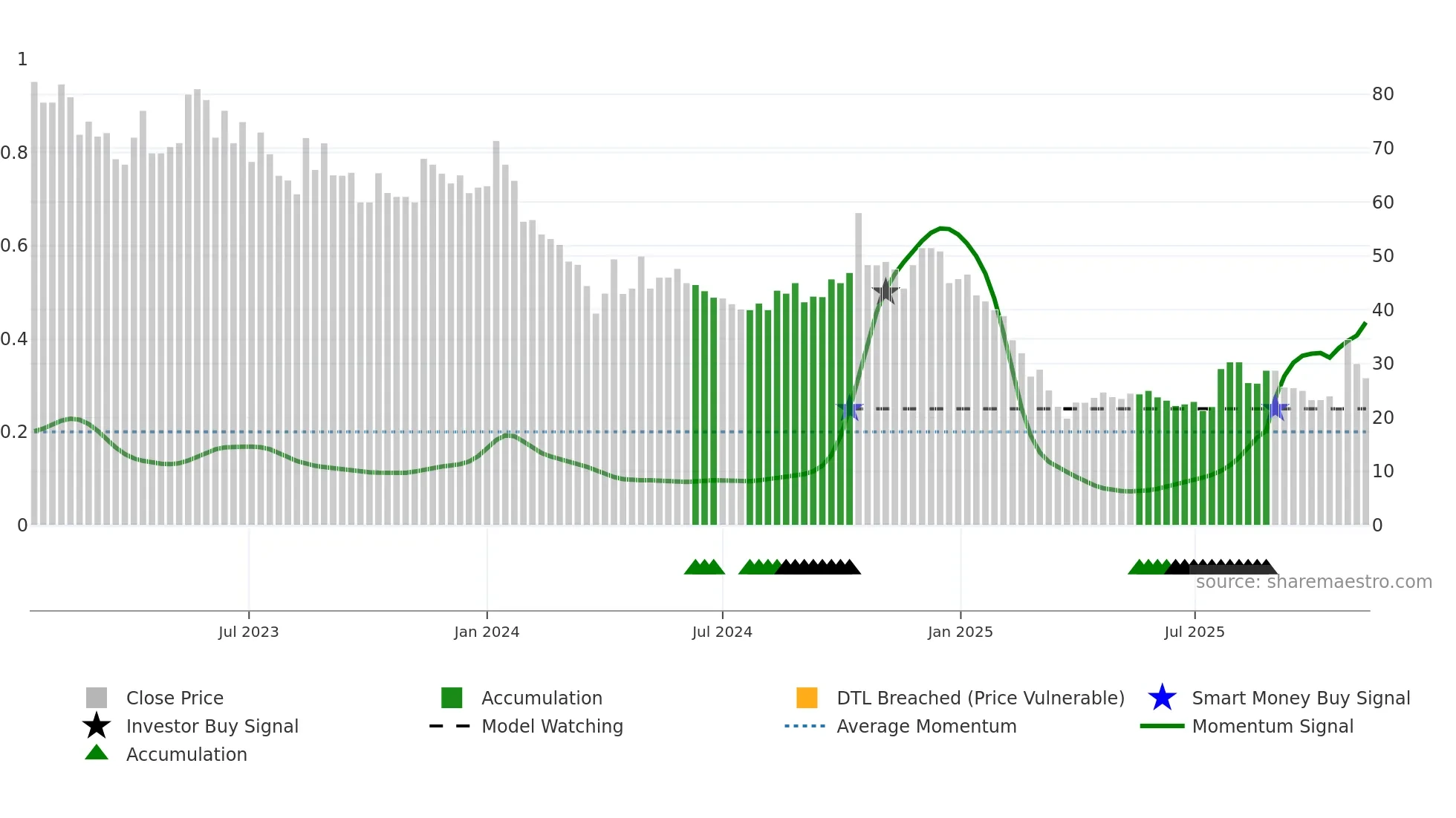 RITEZONE weekly Smart Money chart