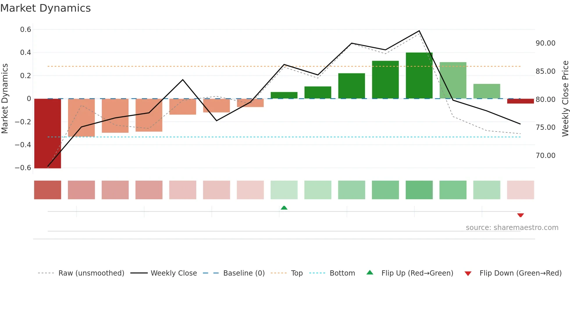1276 weekly Market Dynamics chart