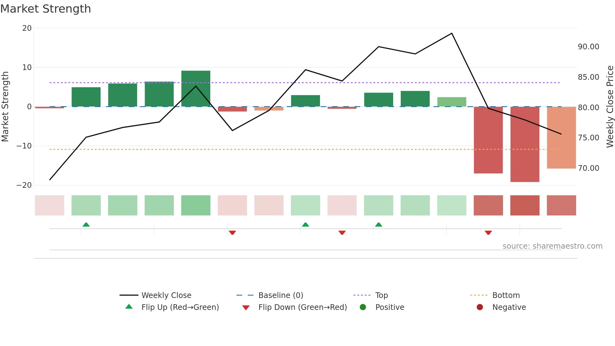 1276 weekly Market Strength chart