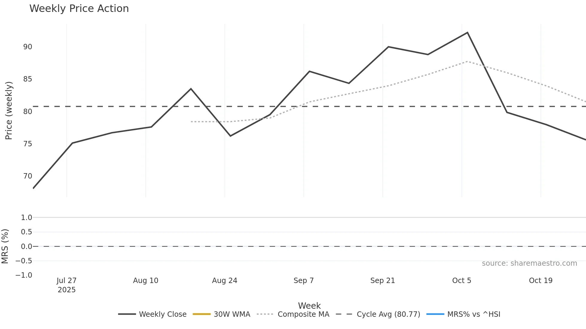 1276 weekly Price Action chart, closing 2025-10-27