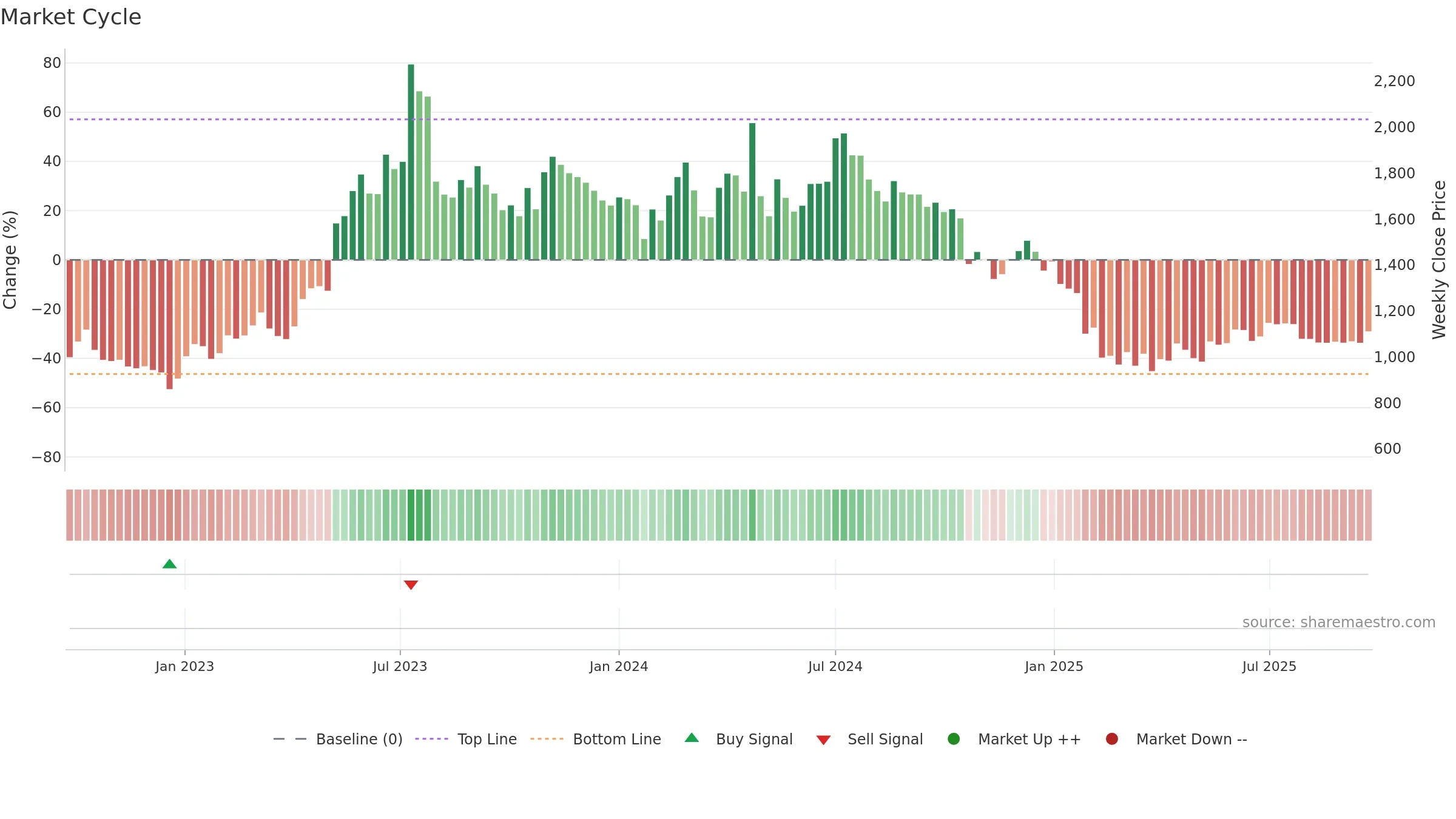DENORA weekly Market Cycle chart, closing 2025-09-22.