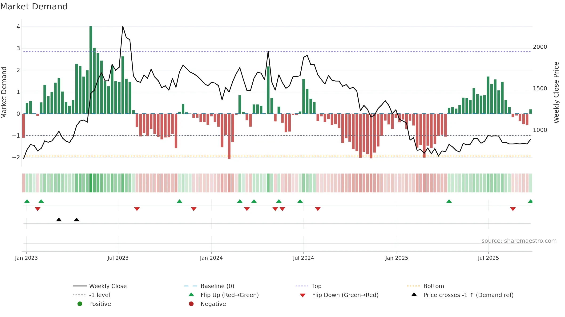 DENORA weekly Market Demand chart, closing 2025-09-22.