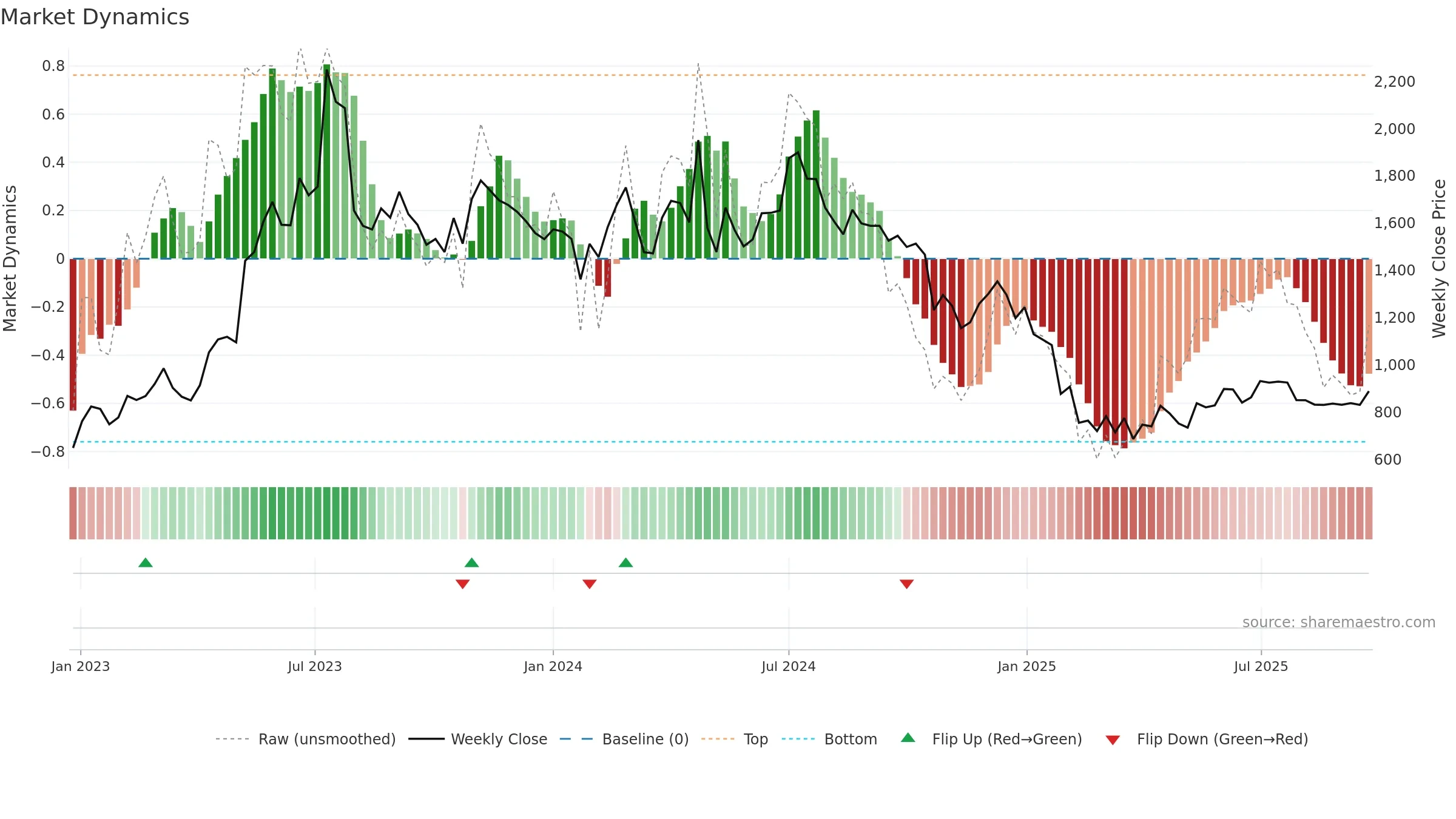 DENORA weekly Market Dynamics chart, closing 2025-09-22.