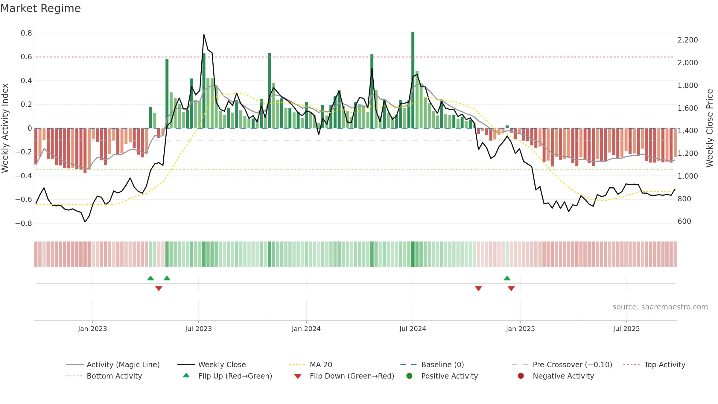 DENORA weekly Market Snapshot chart, closing 2025-09-22.